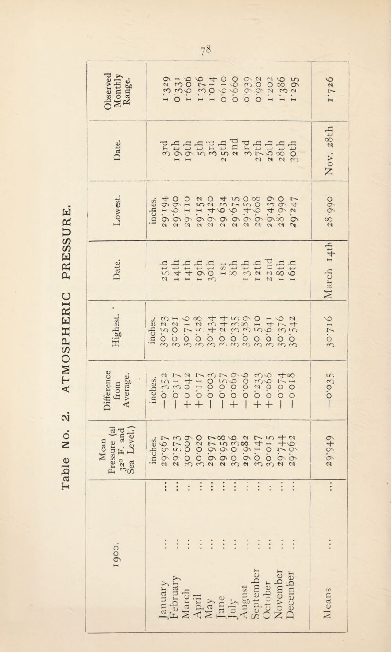 Table No. 2. ATMOSPHERIC PRESSURE. T3 £ 5 V 5 g e 0\ H \D ^ Tf o O OM M O to CO f0%0 fO O 'O MD O' CC <N CO Ci Hlb^MMObOOw^M ri !- 4-J co C\ OMJj ro 10 « roN^O 00 O VO OO CI £ to V to G O On O O O O On O' 0s OvDO OC V 4-» _o joo jo 4J o x; o 2 o rC 4-* 4—’ 4-4 4—< i—> CA)4—'4—14—< 3 4_. j_J in 't ^ On O hoc fO Cl N CO NO Cl m w 1-4 cO 1—, ~( d <- 1—1 CJ i- 3 Cfl bJ3 CO r j •° 1 w ,rH CO CO CO CO CO CO CO CO CO CO CO CO CO V U V . d In d non 00 CO no 3-00 10 c ^ Sh W3 10 H-. 3- —< 0 10 no O conO in hh CO oj g a >1 O >-4 ^cocoO^OOOpoioOO 0 b£ > gbbo'obbbbbbbb b s « -I 1++11 + 1+ +11 1 oi T3 ^ C cj (U > ■r. <u CO a; IN CO ON O IN 00 NO r-» to ~i~ ci On NO N O CM n to coco 'Cf* w-^ 3-NO 3 3 hJ C/) ^ 0 O' to O 0 ON ON 0 ON 0 i>. ON ON G CN b b c ON ON O ON b b O' ON CC S N g d O CO CO d tN CO Ci CO CO M Cl ts Pi ^C/5 G rt <u 3< O O ON hC N 3 rt 3 - 3 u r. >-. 1 3 ] n 3 “ U* f< 1 o o £ u n ^ P O P r *— E r-• 3 <L> S' CU C 2r o ^ ^ 0 3 3 3 o 0 O ^ • <c«CZ2 C/7 3 OJ