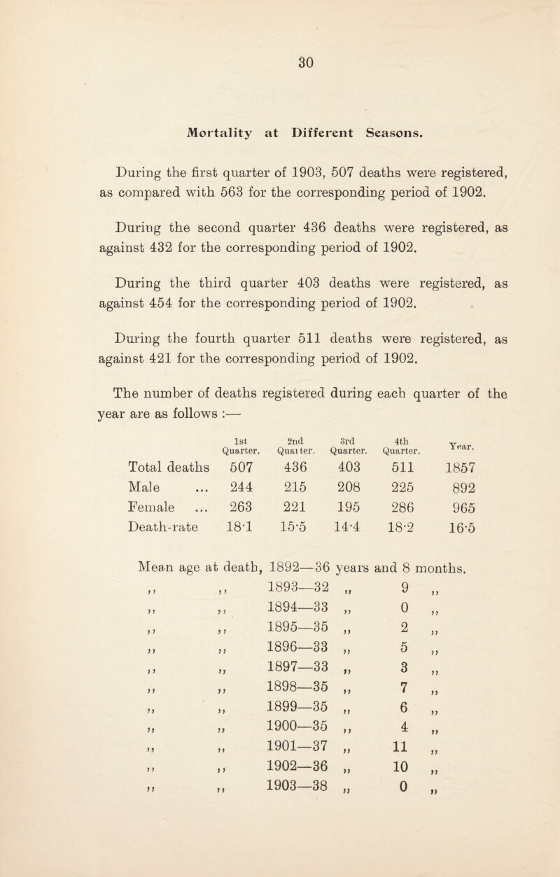 Mortality at Different Seasons. During the first quarter of 1903, 607 deaths were registered, as conapared with 563 for the corresponding period of 1902. During the second quarter 436 deaths were registered, as against 432 for the corresponding period of 1902. During the third quarter 403 deaths were registered, as against 454 for the corresponding period of 1902. During the fourth quarter 511 deaths were registered, as against 421 for the corresponding period of 1902. The nunober of deaths registered during each quarter of the year are as follows :— 1st Quarter. 2nd Quai ter. 3rd Quarter, 4th Quarter. Year. Total deaths 607 436 403 511 1857 Male 244 215 208 225 892 Female 263 221 195 286 965 Death-rate 18T 15-5 14-4 18-2 16-5 Mean age at death, 1892—36 years and 8 months. ) > j > 1893—32 >» 9 ] i ) > 5 J 1894—33 if 0 i f )) J > 1895—35 a 2 i) >) > > 1896—33 a 5 if } > 1897—33 if 3 if > > ) > 1898—35 if 7 if >> if 1899—35 a 6 if )} f) 1900—35 } 1 4 if M i) 1901—37 if 11 if ) » ) 1 1902—36 a 10 if > > } ) 1903—38 a 0 ft