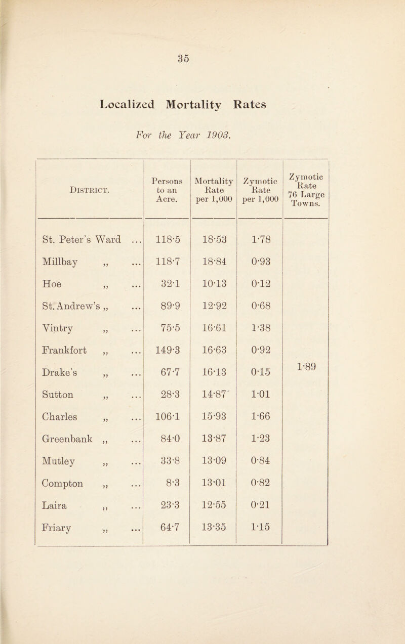 Localized Mortality Rates For the Year 1903. 1 District. Persons to an Acre. Mortality Rate per 1,000 Zymotic Rate per 1,000 Zymotic Rate 76 Large Towns. St. Peter’s Ward ... 118-5 18-53 1-78 Millbay ,, 118-7 18-84 0-93 Hoe ,, 32-1 10-13 0-12 St. Andrew’s ,, 89-9 12-92 0-68 Vintry 75-5 16-61 1-38 Frankfort ,, 149-3 16-63 0-92 Drake’s ,, 67-7 16-13 0-15 1-89 Sutton ,, 28-3 14-87' 1-01 Charles „ 106-1 15-93 1-66 Greenbank ,, 84-0 13-87 1-23 Mutley ,, 33-8 13-09 0-84 Compton ,, 8-3 13-01 0-82 Laira ,, 23-3 12-55 0-21 Friary ,, 64-7 13-35 1-15