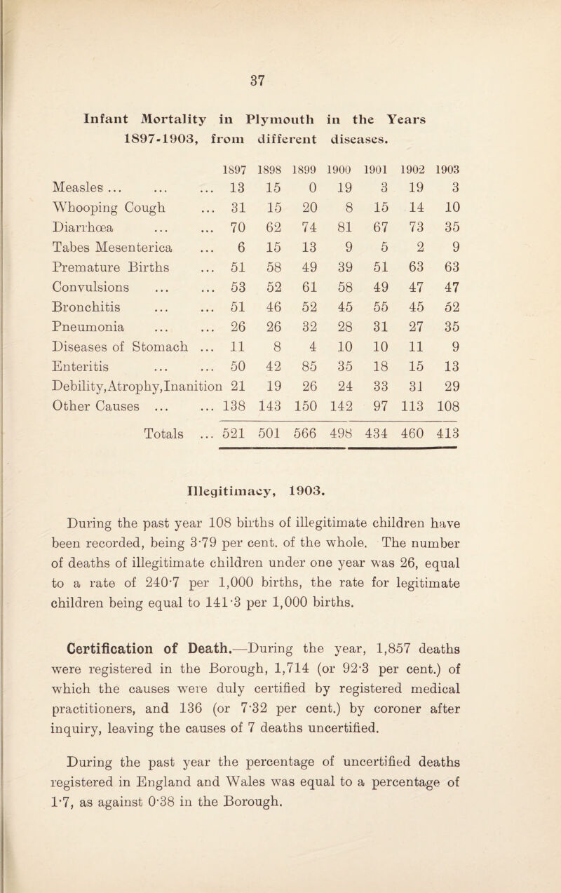 Infant Mortality in Plymouth in the Years 1897-1903, from different diseases. 1897 1898 1899 1900 1901 1902 1903 Measles ... ... 13 15 0 19 3 19 3 Whooping Cough ... 31 15 20 8 15 14 10 Diarrhoea ... 70 62 74 81 67 73 35 Tabes Mesenterica 6 15 13 9 5 2 9 Premature Births ... 51 58 49 39 51 63 63 Convulsions ... 53 52 61 58 49 47 47 Bronchitis ... 51 46 52 45 55 45 52 Pneumonia ... 26 26 32 28 31 27 35 Diseases of Stomach ... 11 8 4 10 10 11 9 Enteritis ... 50 42 85 35 18 15 13 Debility,Atrophy,Inanition 21 19 26 24 33 31 29 Other Causes ... ... 138 143 150 142 97 113 108 Totals ... 521 501 566 498 434 460 413 Illegitimacy, 1903. During the past year 108 births of illegitinaate children have been recorded, being 3*79 per cent, of the whole. The number of deaths of illegitimate children under one year was 26, equal to a rate of 240'7 per 1,000 births, the rate for legitimate children being equal to 141’3 per 1,000 births. Certification of Death.—During the year, 1,857 deaths were registered in the Borough, 1,714 (or 92-3 per cent.) of which the causes were duly certified by registered medical practitioners, and 136 (or 7*32 per cent.) by coroner after inquiry, leaving the causes of 7 deaths uncertified. During the past year the percentage of uncertified deaths registered in England and Wales was equal to a percentage of 1*7, as against 0*38 in the Borough.