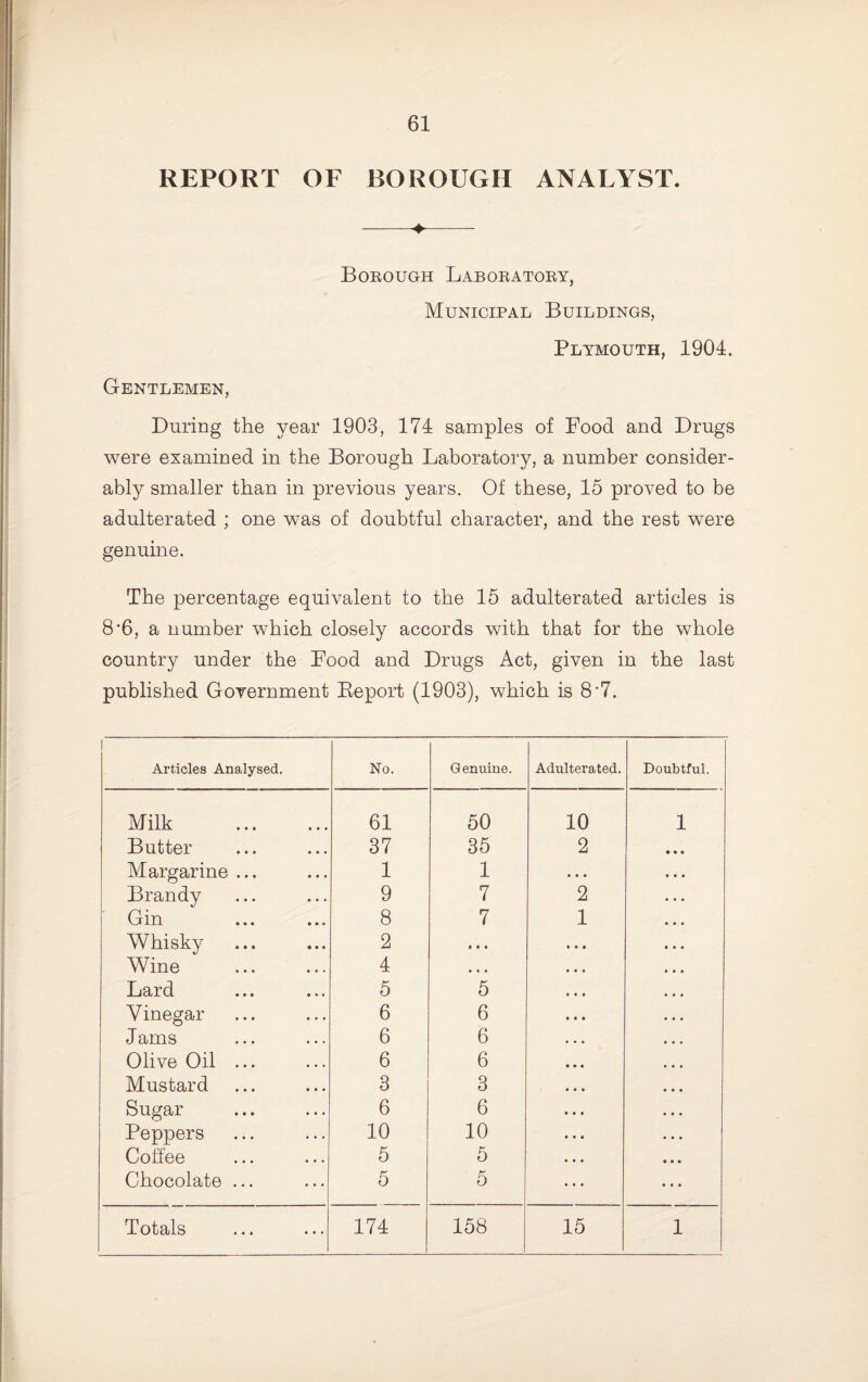 REPORT OF BOROUGH ANALYST. -♦- Boeough Laboeatoey, Municipal Buildings, Plymouth, 1904. Gentlemen, DuriDg the year 1903, 174 samples of Food and Drugs were examined in the Borough Laboratory, a number consider¬ ably smaller than in previous years. Of these, 15 proved to be adulterated ; one was of doubtful character, and the rest were genuine. The percentage equivalent to the 15 adulterated articles is 8'6, a number which closely accords with that for the whole country under the Food and Drugs Act, given in the last published Government Eeport (1903), which is 8*7. 1 Articles Analysed. No. Genuine. Adulterated. Doubtful. Milk . 61 50 10 1 Butter 37 35 2 • • • Margarine ... 1 1 • • • Brandy 9 7 2 Gin . 8 7 1 Whisky 2 * • • Wine 4 • • • Lard 0 5 Vinegar 6 6 Jams 6 6 Olive Oil ... 6 6 Mustard 3 3 Sugar 6 6 Peppers 10 10 Coffee 5 5 Chocolate ... 5 5 • • • Totals 174 158 15 1