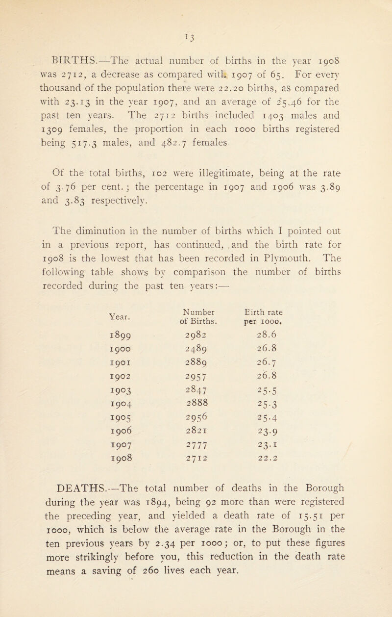 J3 BIRTHS.—The actual number of births in the year 1908 was 2712, a decrease as compared with 1907 of 65. For every thousand of the population there were 22.20 births, as compared with 23.13 in the year 1907, and an average of 25.46 for the past ten years. The 2712 births included 1403 males and 1309 females, the proportion in each 1000 births registered being 517.3 males, and 482.7 females Of the total births, 102 were illegitimate, being at the rate of 3.76 per cent.; the percentage in 1907 and 1906 was 3.89 and 3.83 respectively. The diminution in the number of births which I pointed out in a previous report, has continued, . and the birth rate for 1908 is the lowest that has been recorded in Plymouth. The following table shows by comparison the number of births recorded during the past ten years:— Year. Number of Births. Eirth rate per 1000. ON On 00 M 2982 28.6 1900 2489 26.8 1901 2889 26.7 1902 2957 26.8 I9°3 2847 25-5 I9°4 2888 25-3 I9°5 2956 25-4 1906 2821 23-9 I9°7 2777 23.1 1908 2712 22.2 DEATHS.—The total number of deaths in the Borough during the year was 1894, being 92 more than were registered the preceding year, and yielded a death rate of 15.51 Per 1000, which is below the average rate in the Borough in the ten previous years by 2.34 per 1000; or, to put these figures more strikingly before you, this reduction in the death rate means a saving of 260 lives each year.