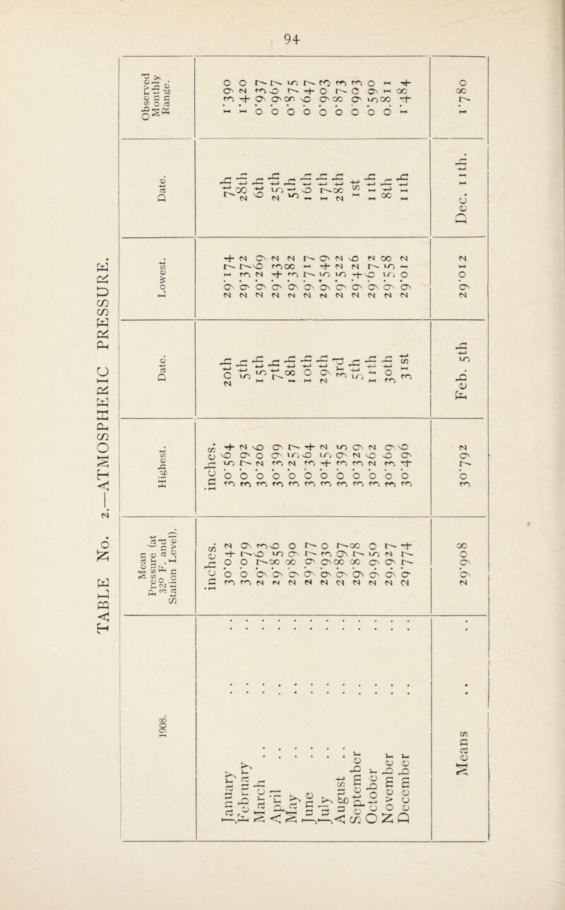 TABLE No. 2.—ATMOSPHERIC PRESSURE. 'Sir • IS $ (DSC mod QJ a 0) £ h-1 -4-» 03 C/) <D ti£) 5 rt >- . So . IH <M §1/1 OO o ON O O N ir, ^ o i-1 H- on cm mo r^-H-o r^O on « oo m C\ onoo o on oo O' looo ~f’ ~ ~ o o o o b o o o 6 ~ PH ~z oo ' CM no IO o CM 10 - r^oo i-i cm C/5 _ GO _ H CM On CM CM r- O' CM tO N OO CM hh co cm ^ mr^i^ uo +o to O CMCMCMCMCNCMCMCMCMCMCMCM c CM PH PH PH *-> i—I +_> -4-J io -j^oo O CN CM ctf P a £ o (**) ^ v * rv c5 P C/5 P 6C u <D JP B <v •—I 1 ►—H »< < pp Q- <D cu PH o o u QJ -Q £ o > o o pn £ <10 o D c/3 O £ Q o oo e'¬ en <D CM cm CO H- cm NO ON !>■ tJ- CM to (O' CM (O' NO CM o \o O' o on m vO lOj ON CM PH o ON On r| IO t- cm co CM CO H CO co CM CO p- T; o b o O o o o o o o o o o G • rH co co ro CO CO CO CO CO co CO CO CO CO p: to a> Pp > CM ON COO o t- o 0-00 O t- H OO a) OJ -4- r^vo >o ON l'- CO On to N o hJ PH O o JO-OO oo ON ONCO oo O' ON o- ON £ CJ o o On On ON ON CO ON ON On ON O' On s • pH CO CO CM CM cm CM CM CM CM CM CM CM CM m C/5 G P <U