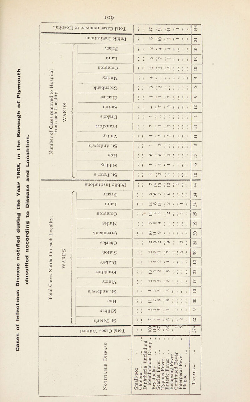 Cases of Infectious Disease notified during the Year 1908, in the Borough of Plymouth. 0 J ■o 05 0 M 05 « 0) 0 ■Oil c 5 i. 0 (3 <3 05 V 0 £ w w ti 109 Ol p3AOUI9J S9SEp) IBJOJL suopnjtjsui 3![clnd C/5 o X -3 -JZ 05 efl > o o o £ «J 0) cfl c$ <D (D CD Ctf C o o CM o ^ cu ja 2 3 z a! o o .0 o rt 05 c 'O 05 oc o z c/5 05 </) CO o o h W Q Pi s < AjBijq E.lIT?d uojdiuo^ : : 47 54 * r—i • M r—* * * CO M* . . VO O f-H : m* : : 1—i CM 1 : : • • CM : M- I : : : : O r-H : VO : *>* * !“H : : : : CO r-H 1 VO : ^0 : cm : : : : O r-H X9{ini/\[ ^URqU99J0 cn ; <m saireqo uojjng s.sq^a J-TOjqilBJd ; co Ajjuia s, A\9jpuy as 9°H AnqipiAl vo : O : uo s.-ia^d dS suoijnjpsui oqqnj r w a < UOJCUU03 : m- m- : cm : Tj- Tt- o ir,ON : vo CM VO co ; <M G\ M M- M* CO M- co M* M* M* A9pn]/\[ >(UBqU93.IQ N CO rh OhO\ X < & CT, r\ CO < H O X n rt 1 v-< PP 05 2 ’0 2-c wo 3 & ^ 2 PiO 3 * .5 3 o .2 3 05 £ 5 2 3 05 .&§ Q S-* CD > <3 CD J2fo 05 ft 05 '«TI c0 U o W W J-< u QJ <D > > 05 05 (/) o 2 'u *5 <D cx r >» c HWl S-> 05 ^ 05 5. 05 ^ 05 ^ 2? 2 73 .5 ^ ^ cn c 05 05 d — ft 3 3 3. C/5 3 < H O H S9[-req3 : : cm o\ <m : ; : «m : M* CM uoi;us : : wnh :k : : w ; o\ co s.gqeaa : : ;h ; ; ; : 00 1—H jaojquBJd : : co vo cm : vo ; : : : vo CM Ajjuia : : cm cm vo : oc : : ; : r-H S..W9JPUV as : ; »-h co co : co : ; ; : O r-H 90R : : I-* vo : vo ; : : ; . • r-H • .... O CO /CequiJM : : oj10 . —1 . : : : | 05 .1 s.Japj 4S : : n co’t : 0 : : ■m ; CM CM paqpojq S9SB3 ib;ox O O CO r-H CO • ; O ’“H CO 1 VO ; : ! t t-H i-H • M* l>s CO 1 VO CM O