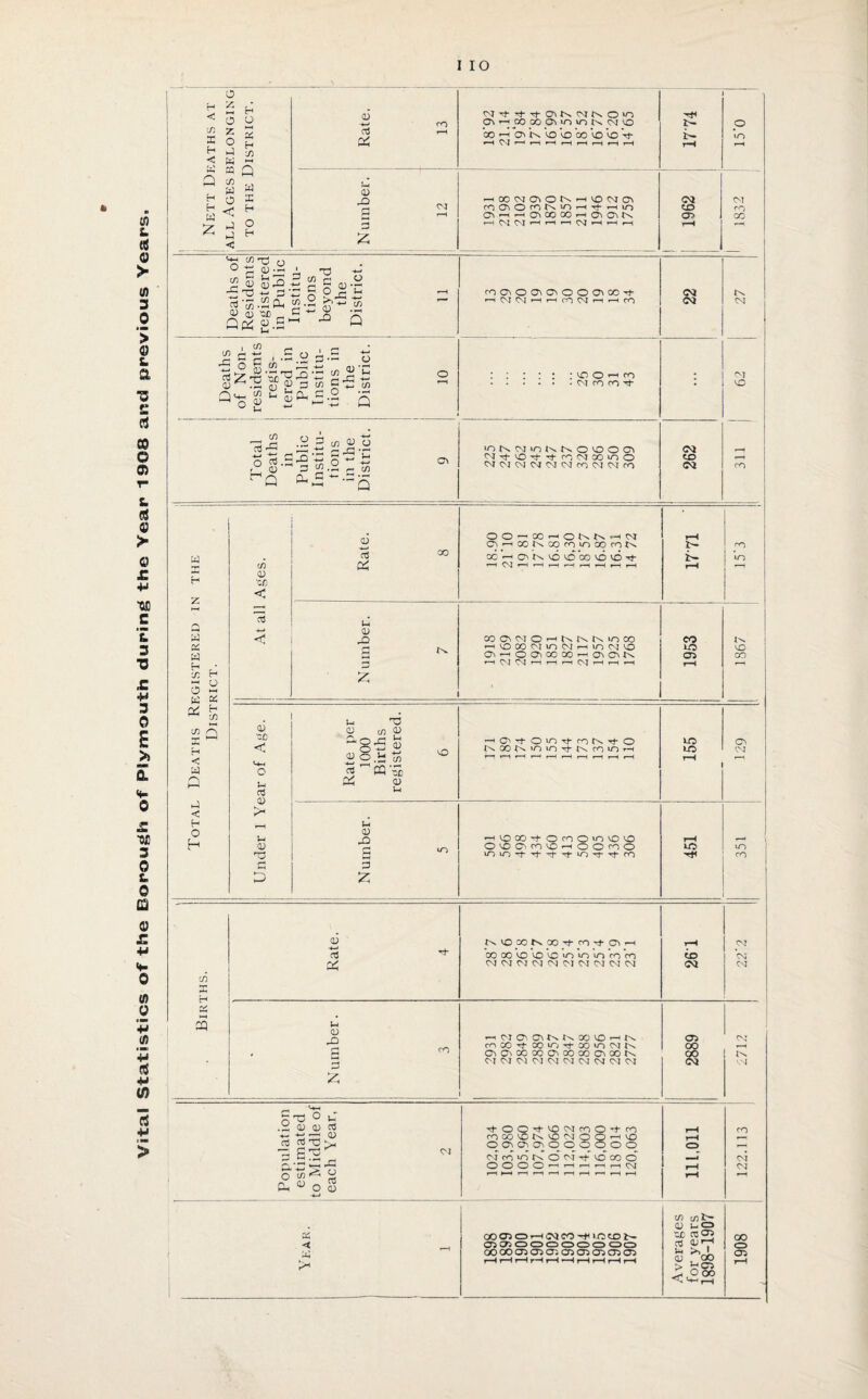 Vital Statistics of the Borough of Plymouth during the Year 1908 arsd previous Years, < 3 z < H H ■J) H Rate. N’t 7 7 G^N CMN OO G^'-' COGOO\>OVON CM O CO »-h <o> VO VO 00 VO VO V 15‘0 3 z ^ T3 o ° <u A 2 S3 & ^ 5 & Qosi £.S~ -+-• C/3 c 0 c^i cOCiOQ^CmOOC^OOtJ- CM tx iDOnm CM •3^ ^ cn cu o Cl, C *- • — nNNiOKNOOOCl CM H W os H T. c-1 3 « W a * 3 -5 H < W X < c- 6 H Ages. Rate. 00 OO-XhOKNhCM O-'CONCOroiOOOrON oc »—< o> tx vo vo 00 vo vo rf HCMHrHrHr^HHHH 1771 cO —•* IS U 0 X) CO Ol W O ^ In N N “I CO CO »-* VO CO CM vo CM ’—' O CM VO to VO a O O'OO GO ^ OU^N CO H03<M’lHM(MHMr-. r-H r-H z 0 •CD < Jh ctf 0) Jh 03 2 0 T3 c/3 CD *86 S 2 8 .a to 2 ^CQ‘5) £X 0 u HC'70'O^nN^O N CO N 'O in 7 N CO vo r-H 0 X) g 3 z *— OKJ'fOrOO'O^OO ocamicHooroo VO CO to to c> CM IO vo CO 03 X C/3 X H 5 NCOXNOOTfcO'tCC^H OOOOVOCOcCvOvo»Oco‘co <M CM CM CM CM CM CM <M CM CM to CM CM CM U 0 X) X £ ^i^Oc^NKOOCOHN cnCO^COcrjTfXiOCJN O' CO CO OMX) CO 00 N CM 03 03 03 CM CM CM CM CM CM 05 OO OO CM '.''I CO r-H CO VO t-H O c=> r-H O _4 c^i CM r-H 03 r-H o u .2 0 0 ^ «- -*-» —< 0 oj g T3 *3 -V)^ 2 TO 0 pH U O M- O O M- CO CM co CO CO N VO CM o c^. o o CM co vo r^T C3 CM O O O O -H ' T ) 38 as < oocr>c=>r-icMco-tciotot- ocr. oooooooo OOOOOiCTiCTiOiCT^CTJCTJCT} C/) co i— aj uo ■cjd roc^ cd OJ—* i-* roA. a> , oo .£000 <-w GO CZ5 05