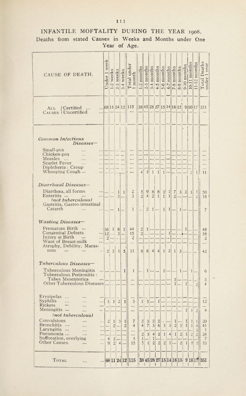 INFANTILE MOFTALITY DURING THE YEAR igo8. Deaths from stated Causes in Weeks and Months under One Year of Age. CAUSE OF DEATH. oo 1 Under 1 week : E | 1-2 weeks (/) <D <D & CO CM 24 : 5 ! 3-4 weeks Total under l month : oo 1 1-2 months : 5 1 2-3 months : oo 1 3-4 months (/i -G G O £ i rh 27 ■ 5 1 5-6 months : £ | 6-7 months 15 1 7-8 months : 5 1 8-9 months C/1 •3 a o £ r-H ck 9 i o 1 10-11 months 5 1 11-12 months Total Deaths under 1 year All (Certified . 115 351 L auses 1 u nccrimcu Common Infectious 1 • Diseases— Rmall-pov Chir.ken-pov | Measles 1 Scarlet Fever Diphtheria: Croup Whooping Cough ••• 4 1 1 1 1 2 1 1 1 Diarrkoeal Diseases— Diarrhoea, all forms i 1 2 5 9 8 8 3 1 7 3 2 l I 50 Enteritis ••• o 3 2 4 2 1 1 1 2 0 18 (not tuberculous) Gastritis, Gastro-intestinal Catarrh ... ... 1 1 ... 2 1 1 1 ... 1 ... ... ... 7 Wasting Diseases— Premature Birth ... If. 1 1 44 2 1 i Congenital Defects d U 3 15 2 1 * * ■ 1 8 Injury at Birth 2 2 2 Want of Breast-milk ... Atrophy, Debility, Maras- mus 2 3 l 5 ii 8 8 4 4 1 2 i 3 42 Tuberculous. Diseases— Tuberculous Meningitis 1 i 1 2 1 ... i Tuberculous Peritonitis : Tabes Mesenterica 3 Other Tuberculous Diseases i i 2 4' Erysipelas ... Syphilis 1 1 0 1 5 1 5 1 12 Rickets — Meningitis ... i 2 4 (not tuberculous) A Convulsions 2 1 3 1 7 2 3 2 2 • •• i ... i i 1 20 Bronchitis ... 2 2 4 4 7 3 6 3 3 2 3 i i 4 41 Laryngitis 1 ] Pneumonia ... 2 3 4 2 1 4 1 2 2 0 24 Suffocation, overlying 4 1 5 1 1 7 Other Causes 9 i 2 4 15 5 i 2 2 2 1 ... 2 i i 1 33 i 1 1 l ! 1 I 1 1 under 1 year