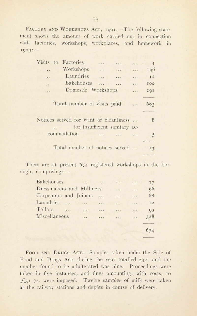 Factory and Workshops Act, 1901.—The following state¬ ment shows the amount of work carried out in connection with factories, workshops, workplaces, and homework in 1909:— Visits to Factories 4 y y Workshops 196 y y Laundries 12 y y Bakehouses 100 y y Domestic Workshops 291 Total number of visits paid 6o3 Notices served for want of cleanliness ... 8 ,, for insufficient sanitary ac¬ commodation ... ... ... 5 Total number of notices served ... 13 There are at present 674 registered workshops in the bor¬ ough, comprising:— Bakehouses . 77 Dressmakers and Milliners . 96 Carpenters and Joiners . 68 Laundries 12 Tailors . 93 Miscellaneous . 328 674 Food and Drugs Act.—Samples taken under the Sale of Food and Drugs Acts during the year totalled 242, and the number found to be adulterated was nine. Proceedings were taken in five instances, and fines amounting, with costs, to ^31 7s. were imposed. Twelve samples of milk were taken at the railway stations and depots in course of delivery.