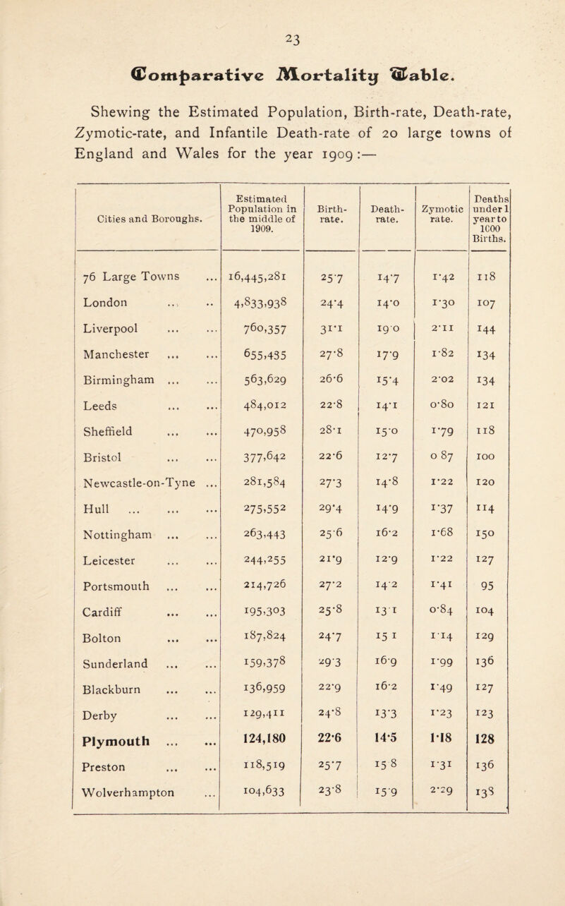 (Comparative Mortality ®able. Shewing the Estimated Population, Birth-rate, Death-rate, Zymotic-rate, and Infantile Death-rate of 20 large towns of England and Wales for the year 1909 :— Cities and Boroughs. Estimated Population in the middle of 1909. Birth¬ rate. Death- rate. Zymotic rate. Deaths under 1 year to 1C00 Births. 76 Large Towns 16,445,281 257 x47 1-42 118 London 4,s33,938 24’4 14m I'3° io7 Liverpool 760,357 31*1 190 2‘ 11 x44 Manchester . 655>435 27-8 17-9 1-82 x34 Birmingham ... 563,629 26'6 I5H 2‘02 134 1 Leeds 484,012 22-8 14-1 o-8o 121 Sheffield 47°,958 28-1 150 I79 118 Bristol 377,642 22-6 127 O 87 100 Newcastle-on-Tyne ... 281,584 27'3 14-8 1-22 120 Hull . 275,552 29-4 14-9 i-37 114 Nottingham 263,443 256 i6‘2 i-68 150 i Leicester 244,255 21*9 I2’9 I’22 127 Portsmouth 214,726 27-2 142 I*4I 95 Cardiff 195,303 25-8 131 0-84 104 Bolton 187,824 247 151 1 x4 129 Sunderland i59,378 293 169 x'99 136 Blackburn 136,959 22'9 i6-2 I-49 127 Derby 129,411 24’8 13-3 1*23 123 Plymouth . 124,180 22*6 14*5 118 128 Preston 118,519 257 158 I'3I 136 Wolverhampton 104,633 23-8 x5'9 2-29 x38