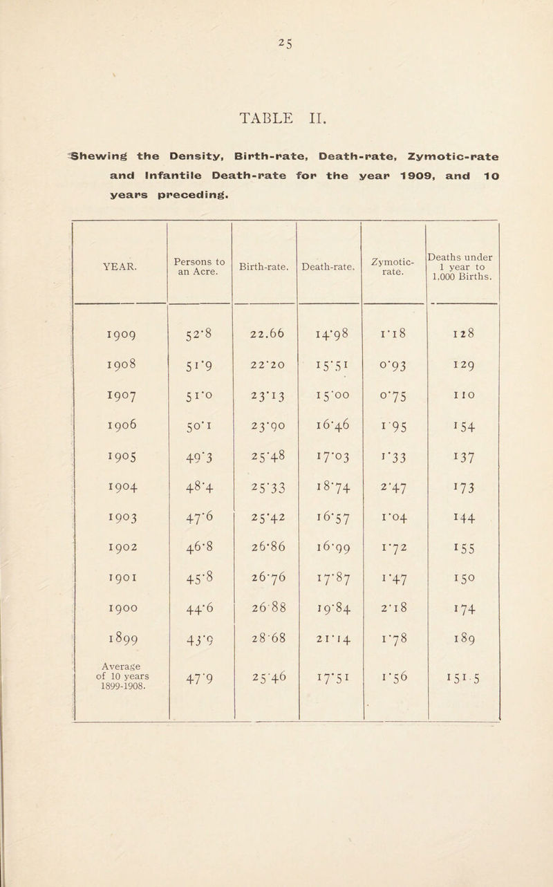 TABLE II. Shewing the Density, Birth-rate, Death-rate, Zymotic-rate and infantile Death-rate for the year 1909, and 10 years preceding. YEAR. Persons to an Acre. Birth-rate. Death-rate. Zymotic- rate. Deaths under 1 year to 1,000 Births. 1909 52-8 22.66 14*98 I*l8 128 1908 51 ’9 22*20 15*51 o*93 I29 I9°7 51*0 23*13 I5‘00 °*75 I 10 1906 5o-i 23*90 16*46 i‘95 154 19°5 49’3 00 10 17*03 T*33 137 I9°4 48-4 25*33 18*74 2*47 173 I9°3 47-6 25*42 16*57 1*04 144 1902 46-8 26*86 16*99 1*72 155 1901 45*8 26*76 KH OO •-4 i*47 150 1900 44-6 26SS I9*84 2*18 174 1899 43'9 28-68 2 1*14 r78 189 Average of 10 years 1899-1908. 47'9 2546 17*51 1*56 2515