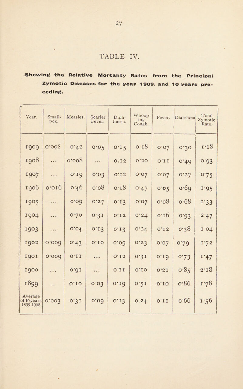 TABLE IV. Shewing the Relative Mortality Rates from the Principal Zymotic Diseases for the year 1909, and 10 years pre¬ ceding. 1 Year. 1 Small¬ pox. Measles. Scarlet Fever. Diph¬ theria. Whoop¬ ing Cough. Fever. Diarrhoea Total Zymotic Rate. I909 0'008 0*42 0'05 0*15 o'i8 OO7 0'30 1 i*i8 1908 • • • o'ooS • * * 0.12 0*20 O'l I °’49 °'93 1907 ... 0-19 0*03 0 I 2 0-07 o'oy 0*27 °75 1906 0*016 0-46 o'o8 0'i8 °’47 o-©5 0-69 I*95 I9°5 • • • C09 0-27 0-13 C07 o*o8 0*68 1’33 I904 • • • 070 0-31 0' I 2 0-24 0'i6 °*93 2-47 1903 ... 0-04 0-13 0'13 0-24 0*12 0-38 1 04 1902 C009 o‘43 0'10 crog 023 O’07 079 172 I9OI o’oog O' 11 • • • 0*12 031 0-19 073 1’47 1900 • • • 0-91 • • • 011 O'lO 0 21 0-85 2'l8 1899 • • • 0*10 0*03 0-19 0-51 O'lO o-86 178 Average of 10 years 1899-1908. CT003 Q'31 0*09 0*13 0.24 O'l I 0'66 1*56