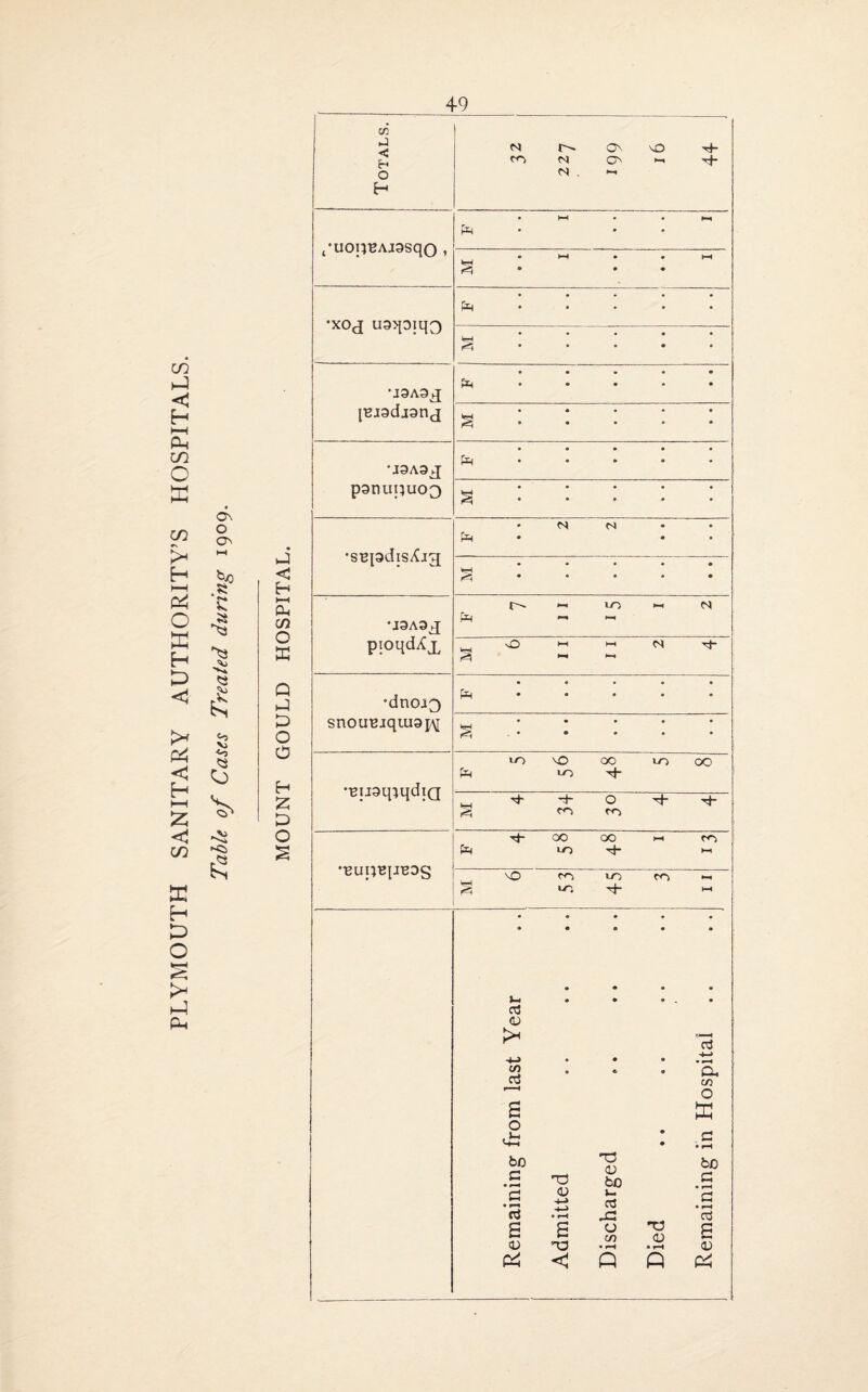 On £ Totals. N r^. ON O Th *“* T^* M . 1— /uopBAjasqo , F I • • I s • •xoj uaqolqQ Pm • • • • • k-H ^ . IBiadjonj Pm .... £::::: 'jaAa^ p9nu|5U03 Pm § • • • • * •■BUp^IJUDS vO rri to m *-• <2 “T ^ >-* Remaining from last Year Admitted Discharged Died .. Remaining in Hospital