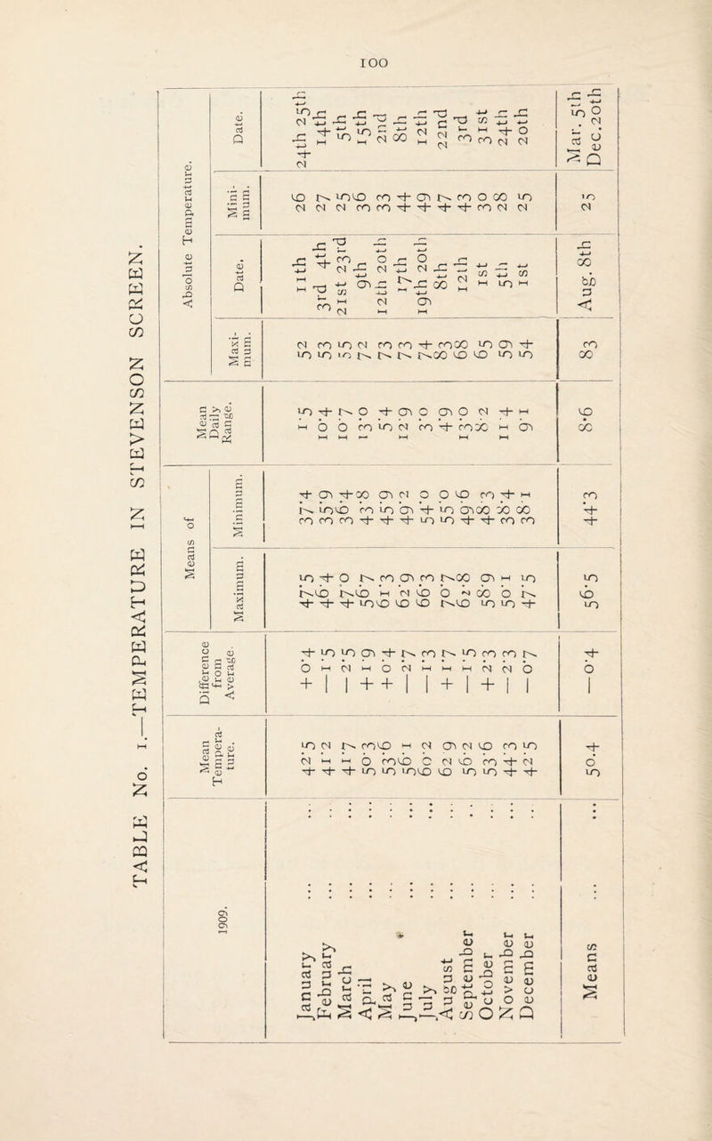 TABLE No. i.—TEMPERATURE IN STEVENSON SCREEN. IOO 5-4 3 aJ u CD ft 3 (D CD j=j cn < C/3 G aJ <D § a 0 a '3 § 3- Go p-X 00 oi O O CO CV) rt- M neb X in 00 rj- VO 0000 X) 00 rOfr)rOTt‘'^'^-iOL0,^‘Thcoro 2 a rt in -3 o n> co oo co t^x o h io o n oo o n r^co in 'n 3- t^.co r^co m oi co -rf- xf- nvo X) co CD o C <u u tc Q 0) as? O u 1-1 <D ■w > < + yilO(Ji^-tNrONlOrorf)rN Ot-fOJl-lONMMI-HCNJC^b + 1 I++I l + l + l I X b~ p- Date. c?-£^’5'^x:-£^rp) w~'5 6 2 s p- 01 c -C ,3 n o . • °! Cd ^ b: i> ^ Q Mini¬ mum. CO !>. LOCO co + ONroOX n 01 01 01 XXP-P_PP-XC1 01 >o <N Date. ,-,03 _c jz X—4 *,_* ^-4 re Tt- X _ O r O _ m OI^Ol^Ol-C^^—-^ 7 no -M oo.o T'x: x D ^ lo ch M ^ in a_, M ,i_> M X 01 >-H M re 7: X p < Maxi¬ mum . oi conoi x x P- xx in oo P- o o «o {n tN n xx co co n in x X 1 Daily Range. X p IP O P O0 O CO O 01 rj-H h o o x >n ci x P- xx m bo hH M >—1 M hH HH 8*6 n cb n P- o ! |l 5 S5 1=5 CD H ION N COCO n d o N CO CO in (N H H O COCO O M cb CO p- 01 + ■^-+10 10 >nco co >n in P- P- ce, o Co kO P u, cu _, 3 u —■ 3 £ ^ -r- ^ g o 7* P-b3 § S <J S ^ t- <u 2 *- p <u *-1 _n <u of <u CO O'*-'—. bcP j2 o: o 57 u o o ^x O £ Q j-i - CD X JO a £ CD <u > o O CD p- o’ •n cc c oS <d £