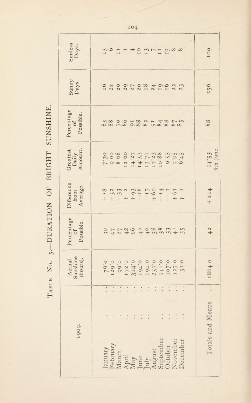 Table No. ?.—DURATION OF BRIGHT SUNSHINE. » 03 . r- 03 >> 5 4-» •—* 3 ^ cJ O Sq s < o D gj = r- tC 03 c rt 525 ec 5 > 03 1) bo cs « o’S s £ Cd 03 . *-*—< ♦—* -v. rt .d m 3d i: « d o < d — co — On o On 104- o co O 00 o 000 r- j-O x CO 0) N DO 10 in lo 'O O ■+ r^O'OO CO + rj- m r^i C O' r^o DO CO co CO coco r- O rh »si 10 co O' 1—1 >-1 X 1—1 + + + + + x + ■+■ o r'' co x fC N rj- X O O GO O© fC ~c LO Tf rt- 10 w tc + n 000000000000 o cr O' co rj- -t- r~-i^ *— ^o O' r 1-1 cu cu lo + o n lo ►H >-lfO)»H>-(C0>-'>->>-' Sunless Days. % 0)>O ►H — -kj- O fb p- H LOOO OO y—1 >—< t-H —^ HH O' 0 HH ^ 0 d ^ X N O O' U-' O OO t(- 00 CO CO 0 d « >-i<NICOCOCOCO'-'<s»i-<i-i*|Cg LO C/3 Q CO 03 W> 03 ct — c«~£ cooo OX H CO CO 1-1 -^-OO U LO OO 03 O « 00 00 r^-oo O'OOoo on 00000000 OO - 0 03 Id Cd c* rt OJ d! r-j S-l a dd C-,pt| x o cd, rd G cd H j *r( O S ^ ^ 5-i V- o o o do u, X! jO £ £ _n £ £ o o o o o o bC n.-i-1 r* O Cd 13 13 O 03 C/2 O Y-, n 03 co C LO 33 H- X! 4—» . co ! M + CO -4- rh X OO C/3 G rd 03 k—I T3 r-< —H aj 03 cd -t-> O r H