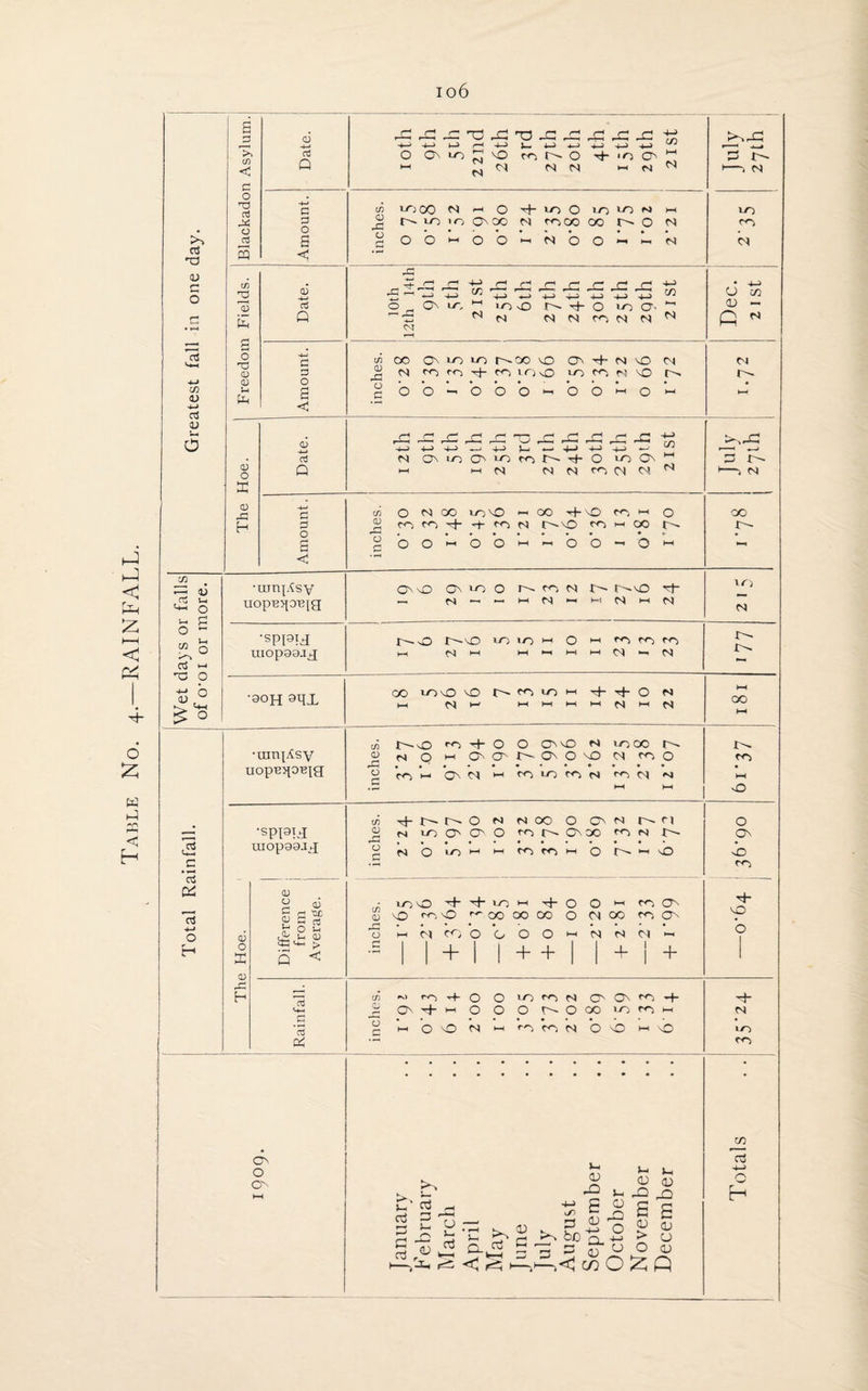 Table No. a.—RAINFALL. aS V 5 15 C/5 05 4-» as <u » as 4-i C/5 aS »-• ’'C o 05 4h o b c rt rt 4~> o H J3 £*3 C/3 < £ O T3 aJ o jd 5 c/3 2 2 g o 05 CD 4 05 2 Q £ £ o S <J 05 O X 05 dS H G Q G O •umjAsy uop'B^o'Bjg *3oh •uinpCsy uopB^QBjg •sppig uiop99jg Date. 1 -M—' 4—> »—3 r-< 4—i 4—> 4—) 4-J 4-> 4—> O OnloICnO ro r^o + 'O O' H 1-1 jm CM CM CM f—1 J—» 3 r- 1-> CM -+-> G c« icjCO NhO'+ioOic)'/)Nh VO G o JNIO IO ONX N COOO OO r^O N CO s £ OOi-iOO-iNbo^^cM CM < •£ ’ o in On ub N 'C*t ^ r* r; . r-j 4-> 4-> 4~> 4~> 4-> >oo tJ- o o*> C/5 ►—< CM C/3 03 .C O C OO On VO id r^OO NO On 4~ CM no CM CM co co tE CO LO vO >0 CC N O r ^ OO — OOO'-'OOmO'-1 rC ■+-> CM j3 xd >-> ja JZ ^o -C ON VO ON VO CO f~~- 4* h CM CM CM O i-O On co CM CM i—c CM C/3 03 O C o CM QO ioO —I OO 4~nO CO c O coco^j-'-t-cocM r^vo co h oo t'' o o o o ~ O O - O On vO On m O _ CM —' — co cm i>~ r^-MD ol- CM >-i t-H CM m CM OO uoO O t~~ CO vo ►-< -rh rf- O m CM >-* >—i i—< i—i i—i OJ ' CM CM 03 O £ 03 I—1 H 05 CD G 05 u 5 05 ■C£ as 4 05 > c as <-*-< .s 5 6 o o o L- a cj >p * c5 a r y* A * rt q_ —1 ^ < a; K ? b o F ^ L1 rj 'n o ■<-> (J H S J-U O D -A< rnozo v- O b 6 <0 o b o o -*-> U Ui <u b S <U > o u <v -Q U O - CM r— CM oo io CM •sppid[ t-sO t-NO 1C) 1/) H O l-H CO COCO uiopasaj t~c cm 1—1 1—1 >—1 1—1 >—1 CM •—• CM r-. oo inches. |>-vO rO CM O 1-1 CO I-1 ON On CM O ON 1—1 o CO ON NO ON O vo CO CM nO • N VO OO CM CO CO CM ►H o KH CO ►H vO C/3 ■+ r- o M N OO o On N Cl o 05 PS (M VO 0s O' o rn On OO CO fN ON o g N O vo (—i co CO HH o fN- <-H b b CO vo O VO t—( O o hH CO ON vO s vO co nO r-r- oo oo CO o CM CO CO On c—I o h CM CO o b o o CM N CM o G 1 1 + 1 1 + + 1 1 + 1 1 + 1 C/3 *o r/*^ -r-f- o o LO CO N O' On CO H- 'Op O' 4 H o o o o oo VO CO hH CM o c H O NO CM 1 LO CO CM o NO (—( NO »o C/3 a +-> Q H