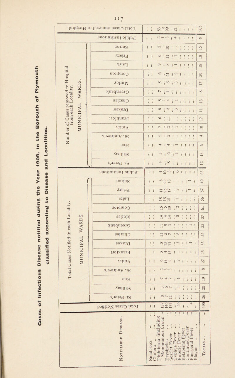 Cases of Infectious Disease notified during the Year 1909, in the Borough of Plymouth classified according to Disease and Localities. 117 • « oo ch i cm . . : : ’O suoqmqsui oqqnj : : cm *-h co : xt- ; ; : : 05 5 >> 0) 03 > O S J ^ o £ « <H-c 3 z in Pi < £ -4 J < Ph »—I ►—I z uo^ns uo;daio3 Aapnjv quBqu99i0 vo : »-h : cm co : vo : m ■r^ SQpBUO CO H Tf * *-H vo : cm : ro UOjquB.iq Ajjuia s,A\ajpuy -;s 90 h t'x ; cvr : »-h cm : cm xt- : xt* ; rH ^qmH '*S suoijnjpsui oxiqtid m : vo : xh xt- : co 05 a CJ O J o c3 <D r3 d) eg O £ c/5 <D CO o3 O o H r m Q PC < £ < PH M O M Z D uo^ng oo cm oo : : CSI hH . . Aitfu_q h in n * co *-• cm ^ • co vo i CM Ajjuta s.Awapuy 3S 90 H Aeqnm 05 xf- cm : cm xt* tx. ; t-h ro VO N . xj- s^a^d qs 05 xj- t's vo uo}drao3 : : vo 05 ; ovi : ; : : • . H CO • .... rH VO AapniM ; ; xt- M- ^3* • vo : ; ; ; • . r-H r-H . . • • » co quBqu99.io I l '05»-h; ; ; * r-i ; . • 1—1 .... . CM CM s9[jBqo : : hvon ; m : : : : . • r-H , .... >n cm ,S9qBJQ : : oo <m r-n ; co : : ■—< : . • i-H rH . . • vo co 1 : : co xt- co : : : : : : VO CM vo vo CM O CM VO <M P99I1°N S9SB3 Ib;ox N vO-t 05 cOxfN : CM K c/5 < cn ►—i Q w S3 < H O z e & .S a O P : cd ;u ! w : p o c l-i Li CD <D > > I-. IH S3 « £££ 1h cti pH Mh as ^ -2 <u P oj’S S.a« cn o cocjQ WcoHPh >H O g > li c7> c p.-- -2 c 0) o p;o o CT\ xf L» (D P> (D ; *cS Li CD CJ O H t)£) CD a C/5 < H O H Ph p-