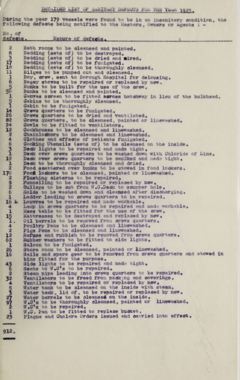 -U.U - ■ u'Lj .L' '..if' If <uv^L ll'w. ~jJeuU„ 192fi « DVring the year 179 vassals ware found to be in an insanitary condition, the following defeots being notified to the Meters, owners or Agents : - No, of &&Z3M&A .---N&aff.a J^^BZattoBL __________ 2 8 3 17 10 11 1 6 1 26 82 24 12 2 4 6 3 1 12 1 2 170 2 9 2 6 1 16 4 1 15 1 4 2 12 62 1 26 16 2 32 4 27 9I 1 23 Bath, rooms to be cleansed *nd painted. Bedding (sets of) to be destroyed. Bedding (sets of) to be dried and aired. Bedding (sets of) to be fumigated. Bedding (sets of) to be thoroughly cleansed. Bilges to be pumped out and cleansed. Boy, arew, sent to Borough Hospital for delousing. Bogey stoves to be repaired or replaoed by new. Bunks to be built for the use of the crew. Bunks to be cleansed and painted, C-nvas screen to be fitted across hatchway in lieu of the bulkhead. Cabins to be thoroughly cleansed. Cabin to be fumigated. Crews quarters to be fumigated. Crews quarters to be dried and ventilated. Crews quarters, to be cleansed painted or limewashed. Cowls to be fitted to ventilators. Cookhouses to be cleansed and limewashed, Chainlook^rs to be cleansed and limewashed. Clothes and eff eo< s of patients fumigated. Cooking Utensils (sets of) to be cleansed on the inside. Deck lights to be repaired and made tight. Deck over crews quarters to be washed down with Chloride of Lime, Deck over crews quarters to be caulked and made tight. Deck to be thoroughly cleansed and dried. Pood scattered over bunks to be stowed in food lookers. Food lookers to be cleansed, painted or limewashed. Flushing cisterns to be repaired. Funnel1in< to be repaired or replaced by new, Gulleys to be out from W.C.Deok to soupper hole. Holds to be washed down and cleansed after discharging, L*dd*r leading to orew$ quarters to be repaired. Louvres to be repaired and made workable. Lamp in crews quarters to be repaired and mad ; workable. Mess table to be fitted for the use of the crew. Mattresses to be destroyed and replaced by new. Oil barrels to be removed from crews quarters. Poultry Pens to be cleansed -nd llmewashed. Pigs Pens to be cleansed and limewashed, Refuse and rubbish to be removed from crews quarters. Rubber washers to be fitted to side lights. Saloon to be fumigated. Store room to be cleansedf painted or limewashed. Sails and spare gear to be removed from orewg quarters and stowed in bins fitted for the purpose. Side lights to be repaired -nd mad tight* Seats to W.C's to be repaired. Steam pipe leading into crews quarters to be repaired. Ventilators to be freed from pack ng and coverings. Ventilators to be repaired or replaced by new. Water tank to be cleansed on the inside with steam, Water tank, lid of, to be repaired or replaoed by new. Water barrels to be cleansed on the inside, W,C*s to be thoroughly cleansed, painted or limewashed. W.C's to be repaired, W.C. Pan to be fitted to replao© bucket. Plague and Cholera Orders issued *nd parried into effect. 912.