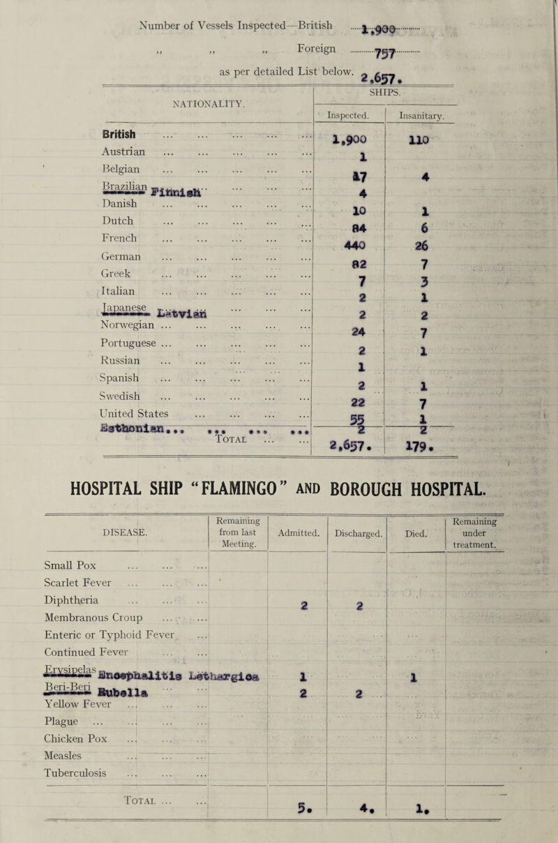 Number of Vessels Inspected—British .. „ Foreign . as per detailed List below. ^ ' 2.657. NATIONALITY. SHIPS. Inspected. Insanitary. British 1.900 110 Austrian 1 Belgian 17 4 4 S&qliia1 j-ittoish. Danish Dutch 10 1 French 84 6 German 440 26 Greek Italian 82 7 7 3 2 1 laJaa£.e. £atvi«a . 2 2 Norwegian ... 24 7 Portuguese ... Russian 2 1 1 Spanish 2 1 Swedish 22 7 United States 55 f 1 ••• •«* ••• ••• 2— 2 Total . 2.657. 179. HOSPITAL SHIP “FLAMINGO” AND BOROUGH HOSPITAL. i DISEASE. Remaining from last Meeting. Admitted. Discharged. Died. Remaining under treatment. Small Pox Scarlet Fever Diphtheria Membranous Croup ... Enteric or Typhoid Fever Continued Fever Beri-Beri Bub„n& . Yellow Fever Plague Chicken Pox Measles Tuberculosis • hetrgioa 2 1 2 ... 2 2 ... • * ■ • ' c :• . 1 Total .