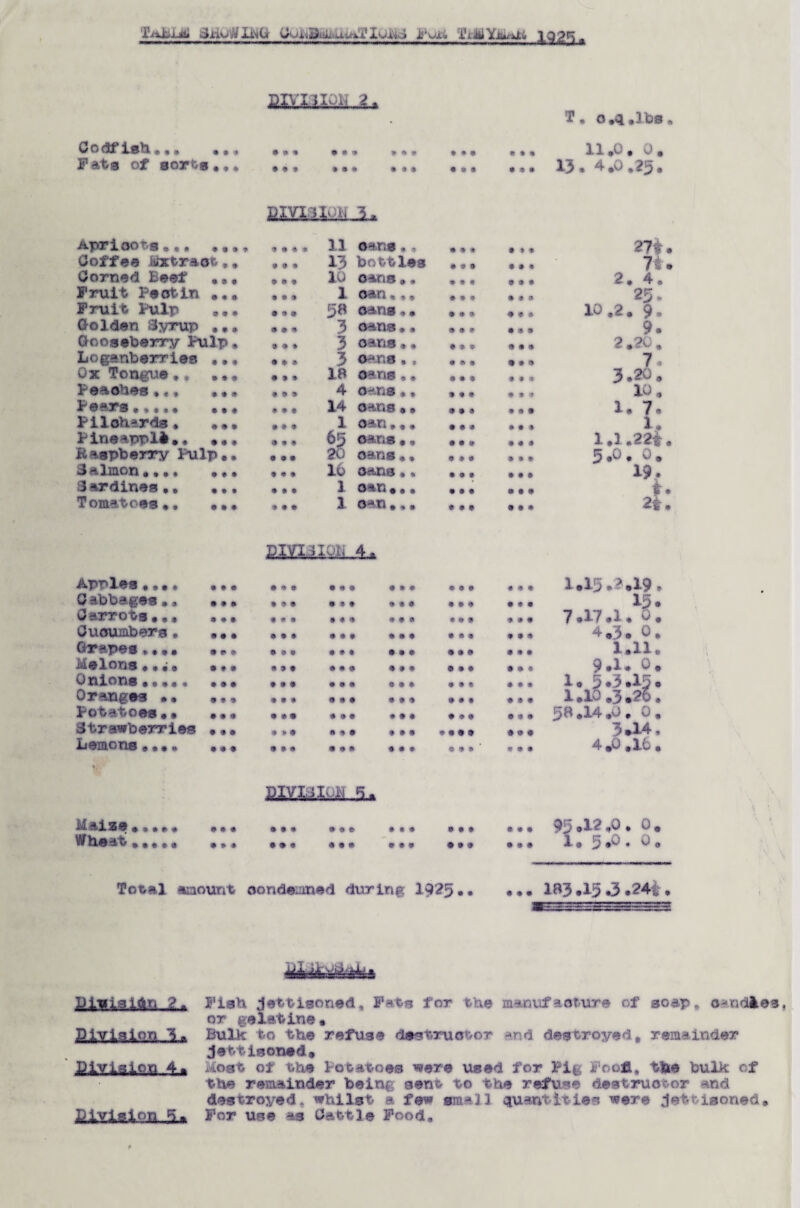 TiiL-Uli CiiotiflBG iyji.'jj u* uurii' Lvx*,> Pox* lV&i.Ufxh 1Q25. Codfish, • * * U&LL See • «■» » « « • » e • * e T, o.q.lbs, 11*0. 0, Fats of sorts see • * * e e e e e # see see 13. 4.0.25. Aprloots.,, 9 * * T airnM i» »,,« 33 oans,« • i« • 1 1 27 i. Coffee iuxtraot,, 13 bottles e ♦ s see Corned Leef » 7 9 see 10 oans., see e 9 e 2. 4, Fruit Pectin S • S 1 ca n.,, • * • see 25. Fruit Pulp OS# •»• 58 oans• • e e » see 10.2. 9, Golden Syrup • • S s • * 3 oans,. see ese 9. Gooseberry Pulp, set 3 cans*. see see 2 *20 , Loganberries • • * 0 * * 3 oang . , ese » • a 7, Ox Tongue,, • • 9 • If 18 cans , • e e e tee 3.20, Peaches *,, • so see 4 cans,, see see 10, Pears ,,,,, • • * e • e 14 cans * * see » 9 * 1. 7 * Pilchards * ess • o e 1 can *, , see see 1. Pineapple.. $ i • see 65 cans,. • e e see 1 .1 *22f 0 Baspberry Pulp,. • •• 20 cans *. e e e see 5 *o. 0» Salmon,..* see ess 16 cans • • e e • see 19. 3ardines,, set e e e 3 can *, • SOS oss 6 * Tomatoes *, • • • see 1 can.,, see • • • 2t. Apples .,•• • e • DIV13IQH 4. **• see see see s s s 1.15*2.19. C tbbages,, • • • e * » see ess see see 13* Carrots•.. » ♦ • e * e see ese see ♦ e s 7*17.1. 0, Cucumbers , • s e see see ese see see 4*3. 0. Grapes ,, *. « s e see • • * • • • »• 0 see 1.11. Melons ♦.., * * » see ess See see «»• 9.1* 0* Onions •., •. • • • * * 9 e e s see e e • see 1. 5.3.15. Oranges .. • so e e e « • s s s s see see 1.10.3*26. Potatoes•• • • • • e • see ese see see 58.14.0. 0. Strawberries • *» e * • see see * S S 9 SOS 3.14, Lemons... • • • • • • * •»• * * . I -a | see 4,0 *16 • Maize» »,.« see Ss see see ese see see 95*12,0. 0* Wheat.,,«, see • • • • • » • • 9 • •» see 1. 5 *0. 0 * Total amount condemned during 1Q25*- ••* 1B3.1-5 *3 *244 , DlviaXw ±m 2±yJL8.Xc>il 5.* Fish Jettisoned, F*t?j for the manufacture of soap, oandlea or gelatine * Bulk to the refuse destructor and destroyed, remainder jettisoned* Moat of the Potatoes were used for Fig Foofl, the bulk of the remainder being sent to the refuse destructor and destroyed, whilst a few smell quantities were jettisoned. For use as Cattle Food,