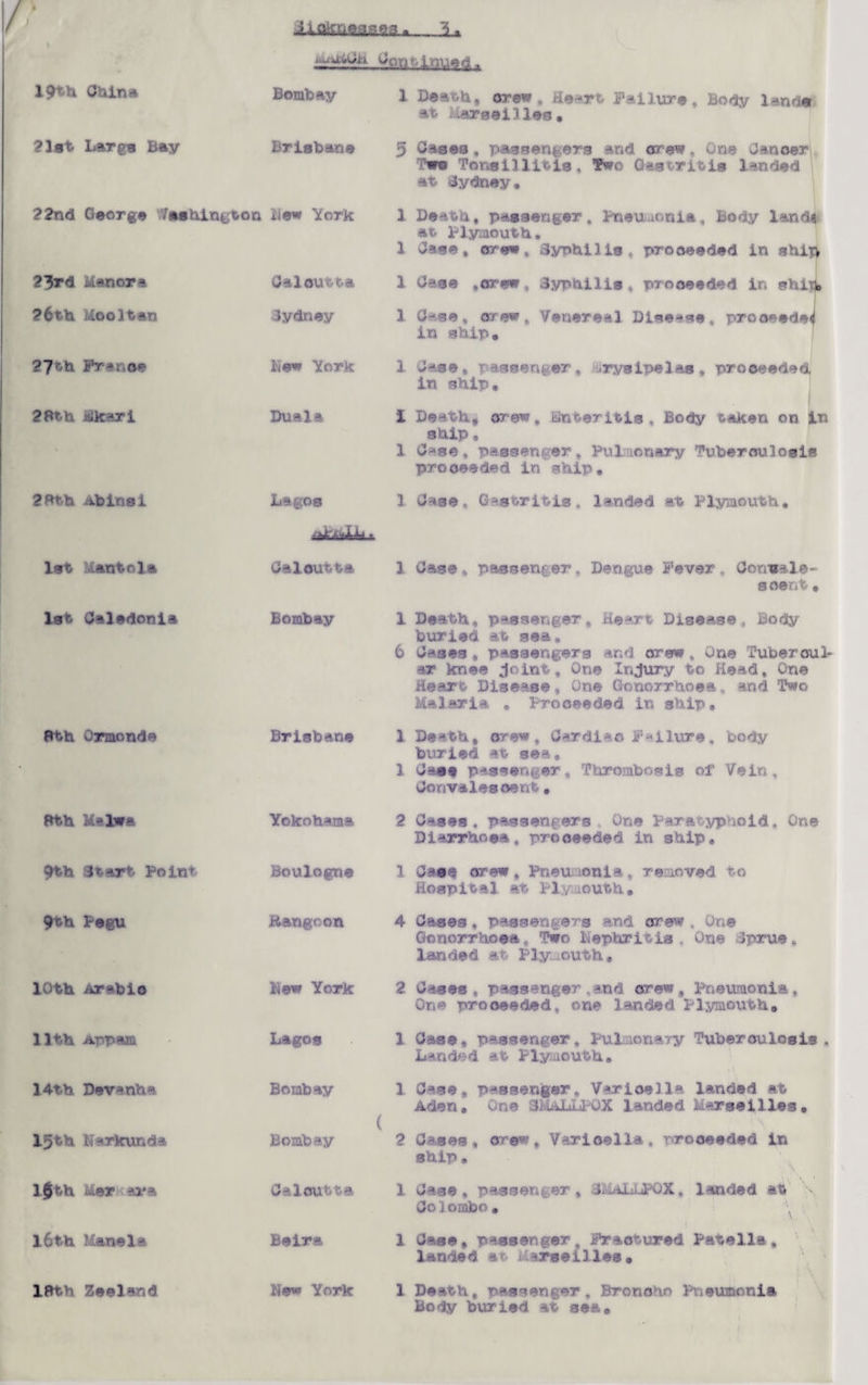 ±x 19^h China Bombay 21st Largs Bay Brisbane 22nd George 7ashington Lew York 23rd Manora Calcutta 26th Moo3tan Sydney 27th Franoe Lew York 28th Bkari Dual a 28th iibinsi Lagos 1st Mantola Calcutta 1st Caledonia Bombay 8th Ormonde Brisbane 8th M*lw« Yokohama 9th Start Point, Boulogne 9th Pegu Rangoon 10th Arabic Lew York 11th Arpam Lagos 34th Devanha Bombay 15th Karkunda Bombay lj th Mer ara Calcutta l6th Manela Beira 18th Zeeland Lew York 1 Deat-h, orew , Heart Failure, Body lands at- Marseilles, 5 Cases, passengers and crew , One Cancer Twe Tonsillitis, Two Gastritis landed at- Sydney. 1 Death, passenger, Pneu tonia, Body land* at- Plymouth, 1 Case, cr/e« . 3ynhilis, proceeded in ship 1 Case .crew , Syphilis, proceeded in shidb 1 Case, crew, Venereal Dise-se, proceeded in ship. 1 Case, passenger, erysipelas, proceeded, in ship. I Death, crew, Enteritis , Body taken on In ship, 1 C*se, passenger, Pultonary Tuberculosis proceeded in ship. 1 Case, Gastritis, landed at Plymouth. 1 Case, passenger, Dengue Fever, Cornea le-> scent. 1 Death, passenger. Heart Disease, Body buried at sea, 6 Cases , passengers and crew , One Tubercul¬ ar knee joint. One Injury to Head, One Heart Disease, One Gonorrhoea, and Two Malaria , Proceeded in ship, 1 De^th, crew . Cardiac Failure, body buried at sea. 1 Case passenger. Thrombosis of Vein, Convalescent, 2 Cases, passengers One Paratyphoid. One Diarrhoea, proceeded in ship. 1 Case crew, Pneu mnia, removed to Hospital at Plymouth. 4 Cases, passengers and crew . One Gonorrhoea,, Two Nephritis One Sprue, landed at Plymouth. 2 Cases, passenger .and crew. Pneumonia, Or,-3 proceeded, one landed Plymouth. 3 Case, passenger. Pul ion ary Tuberculosis. Landed at Plymouth. 1 Case, passenger. Varicella landed at Aden, one 3M&LLP0X landed Marseilles, 2 1 1 1 Cases, crew. Varicella, nrooeeded in ship. \ \ • C*se , passenger , LoALLPOX, landed at \ Co]ombo. , ' \ Case, passenger, Fraotured Patella, landed at Marseilles. ! \ Death, passenger, Bronoho Pneumonia Body buried at sea.