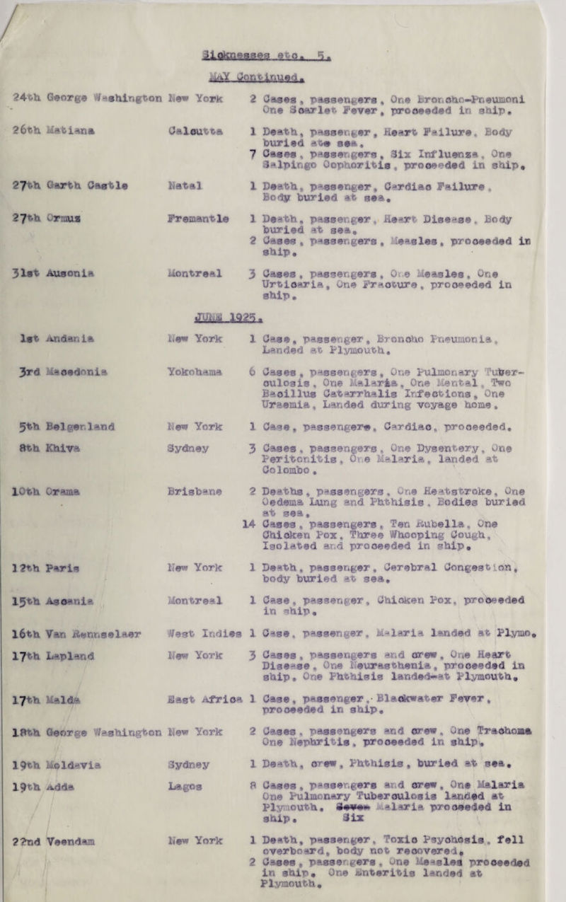 24 th George W-shington Lew York 26th Matianm Calcutta 27th Garth Caatle Natal 2 Cases, passengers. One Bron oho-pneumoni One Scarlet Fever, proceeded in ship, 1 Death, passenger. Heart Failure. Body buried at# sea, 7 Cases, passengers, 3ix Influenza, One Salpingo Oophoritis, proceeded in ship* 1 Death, passenger. Cardiac Failure . Body buried at sea. 27th Ormuz 31st Ausonia Fremantle 1 Death, passenger,-Heart Disease. Body buried at sea', 2 Cases, passengers , easles , proceeded in ship. Montreal 3 Cases, passengers. One Measles, One Urticaria, One Fracture, proceeded in ship. jLiL.4 1st Andania Lew York 3rd Macedonia Yokohama 5th Belger.land Bth Khiva L ew York 1 Sydney 3 10th Grama Brisbane 12th Paris 15th Asoania 17th Ma.1 New York Mon tree! 14 16th Van J&ennselaer Vest Indies 1 17th Lapland Use York 3 Hast Africa 1 1 Bth George Washington New York 2 lQth Moldavia 19 th Adda 22nd Veendam 1' Sydney 1 Lagos 8 Lew York 1 2 Case, passenger. Broncho Pneumonia, Landed at Plymouth, Cases, p^sser^ers. One Pulmonary Tuber¬ culosis , One Malaria, One Mental, Two B^oillus Catarrhalis Infections, One Uraemia, Landed during voyage home. Case, passenger#, Cardiac, proceeded. Cases, passengers , One Dysentery, one Peritonitis, Ot e Malaria, landed at Colombo. Deaths, passengers. One Heatstroke, One Oedema Lung and Phthisis , Bodies buried at sea. Cases, passengers. Ten rubella one Chicken Pox, Three Whooping Cough, Isolated arid proceeded in ship* Death, passenger. Cerebral Congestion, body buried at sea. Case, passenger. Chicken Pox. proceeded in ^hip. Case, passenger. Malaria landed at Plymo, Cases, passengers and crew. One Heart Disease, One neurasthenia, proceeded in ship. One Phthisis landed-at Plymouth. Case, passenger ,• B1 a dewater Fever, proceeded in ship. Cases , passengers *nd cr ew % One Trachoma One Nephritis, proceeded in ship* Death, crew, Phthisis, buried at sea. Cases» passengers and crew, One Malaria One Pulmonary Tuberculosis landed at Plymouth, -laria proceeded in ship. Six Death, passenger, -oxio Psyohosis. fell overboard, body not recovered* Cases , passengers, One Measles proceeded in ship. One Hnteritis landed at Plymouth.