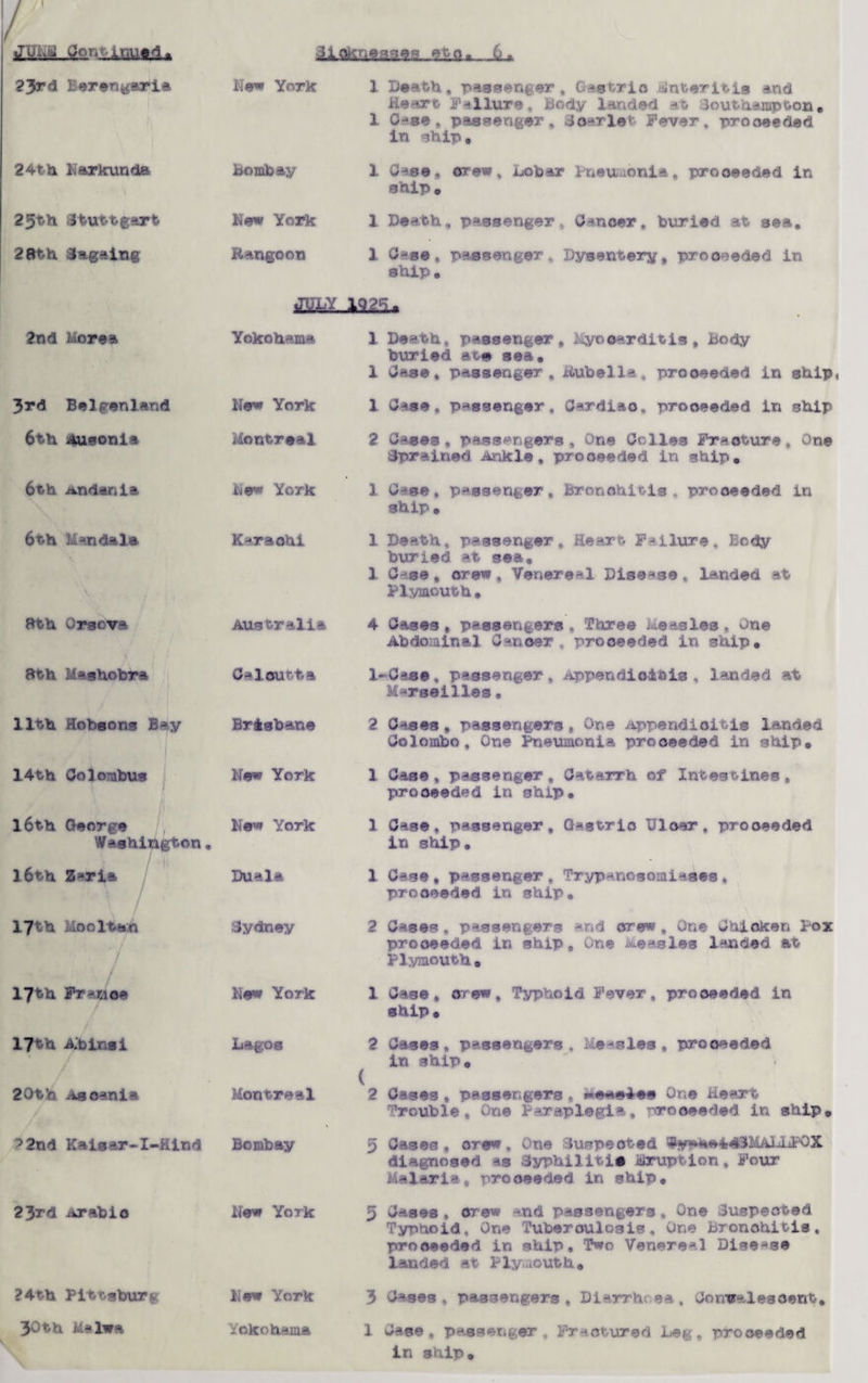 / •Ti-^ ,3totaata., 0. 2 3rd Berangaria ! New York 1 Death, passenger, Os trio Enteritis and Heart Failure, Body landed at Southampton. 1 Ose, passenger. Scarlet Fever, proceeded in ship. 24th Narkunda Bombay 1 Case, crew. Lobar Pneumonic, proceeded in ship. 25 th 3tuttgart New York 1 Death, passenger, Cancer, buried at sea. 28th s^againg Rangoon 1 C^se, passenger. Dysentery, proceeded in ship. WX.,VI25+ 2nd More a Yokohama 1 Death, passenger. Myocarditis, Body buried ate sea. 1 Case, passenger. Rubella, proceeded in ship, 3rd Belgenland New York 1 Case, passenger, Cardiac, proceeded in ship 6th Ausonla Montreal 2 Cases, passengers. One Coll.es Fracture, One Sprained Ankle, proceeded in ship. 6th Andani* \ New York 1 Case, passenger. Bronchitis , proceeded in ship. 6th Mandal* Karachi 1 Deat h, passenger Heart F‘a ilure , Body buried at sea. 1 Case, crew, Venereal Disease, landed at Plymouth. 8th Qrsova austrail* 4 Cases, passengers, Three Measles, one Abdominal Cancer, proceeded in ship. 8th M*shobra Calcutta 1-Case, passenger, Appendicitis, landed at Marseilles• 11th Hobsons B^y Brisbane 2 Cases, passengers, One Appendicitis landed Colombo, One Pneumonia proceeded in ship. 14th Colombus - \ i New York 1 Case, passenger. Catarrh of Intestines, proceeded in ship. l6th Georg* New York 1 Case, passenger. Gastric Uloer. proceeded Washington. in ship. 16th Z*ria / Dual a 1 Case, passenger. Trypanosomiases, proceeded in ship. 17th 001tan Sydney 2 Cases, passengers and crew, One Chicken Pox proceeded in ship. One Measles landed at Plymouth. 17 th Ft-eio* New York 1 Case, crew. Typhoid Fever, proceeded in ship. 17th A.birsi Lagos 2 Cases, passengers. Measles, proceeded in ship « ( 2 Cases , passengers , j*.e-*e£e« One Heart Trouble, One Paraplegia, proceeded in ship® 20th Asoania Montreal 2 2nd Kaisar-I-Hind Bombay 5 Cases , crew. One iuspeoted <5y»*«e443MALljPQX diagnosed as Syphilitic abruption. Four Malaria, proceeded in ship. 23rd Mrabio New York 5 Cases, crew -*nd passengers, One .Suspected Typhoid, One Tuberoulosis, One Bronchitis, proceeded in ship. Two Venereal Disease landed at Plymouth. ?4th Pittsburg New York 3 Cases, passengers , Diarrhoea, Convalescent. 30 th Male* Yokohama 1 Case, passenger. Fractured Leg, proceeded