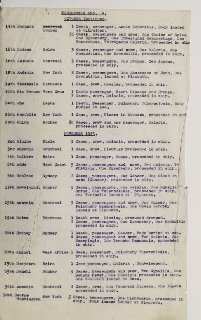 14th Banpura Bombay 1 35 l6th Modes* Beira 3 18 th Asoania Montreal 3 18 th And mi a New York 2 19th Venezuela Bam ados 1 20th n.io Penuoo Vera Cruz 1 3 24th Aba Lagos 1 26th Kepublio New York 1 28th China Bombay 60 LOYJk 2nd Blmina Duals 2 3rd Ausonia Montreal 1 4th -ulbere Beira 1 6th Adda Vest Coast 5 6th MooItan Sydney 2 12th Bewalpindi Bombay 3 Sicknesses etc- Q- JifcnfclffiiHd. Death, passenger, ^oute Nephritis, Body landed at Gibraltar, Cases, pas3angers and crew, One Caries of Spine, One Dysentery, One Intestinal Haemorrhage, One Gonorrhoea, Thirtyeone Malaria, proceeded in Gases, passenger and orew. One Malaria, One fiheumatlsm, One Bronchitis, proceeded in ship. Cases, passengers. One Dropsy, Two Insane, proceeded in ship. Cases, passengers, one Abscesses of Hand, One Bronchitis, landed at Plymouth, 1 Case, crew. Measles, proceeded in ship. buried at sea, 1 Gage, crew. Ulcers in Otomaoh, proceeded in shj Gases, crew and one passenger. La lari a, proceeded in ship. / '< ; / 15 th As can la Montreal 19th Malwa Yokohama 20th Cathay m- 7 I 20th Abins/i 25^^ HastyLobra 25th i anohi 30th Ausoma 18th George Washington Sydney Phthisis, One Dysentery, proceeded in ship. Gases . passengers , One Cancer, One Gland i neok (Cancer), proceeded in ship. Sprue, One Tuberculosis, proceeded in ship. One Varioelia landed at Plymouth, 3 Gases , passengers and crew. One Quinsy, One Pulmonary Haemoptysis , One Optic atrophy landed at Plymouth, 1 Death crew, kissing, presumed drowned, 2 Gases, passengers, One Dysentery, One Nephritis proceeded in ship, 1 Death, passenger. Cancer, Body buried at sea, 4 Gases, passengers and crew , Two mnteris One Hemeplegia, One Broncho 1meumonia, proceeded in ship. West Africa 1 Csss, passenger. Pulmonary Tuberculosis, proceeded in ship. Beira Bombay Montreal Hew York 1 Case passenger. Malaris . Convalescent, % 5 Casts , passengers and crew. Two Syphilis, On* Dengue Fever, One Phthisic proceeded in ship. One 5 lAlkPOX landed at iuez, 2 Gases, crew. One Venereal Disease, One Insane proceeded in ship, 5 Gases, passengers, One Diphtheria, nrooeeded in ship. Four Insane landed at Plymouth,