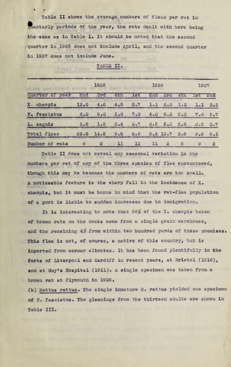 Table II shows the average numbers of flea3 per rat in ftartefly periods of tne year, the rats dealt with here being the 'same as in Table I* It should be noted that the second ,quarter in 1935 does not include April, and the second quarter in 1937 does not Include June. TABLE II. 1935 1936 1937 Quarter of year 2nd 3rd 4th 1st 2nd 3rd 4th 1st ^nd X cheopis 13.0 4.0 4.5 0.7 1.1 o * o 1.0 1.1 0.3 N. fasciatus 6.0 9.0 5.0 7.0 4.0 8.3 2.0 7.6 5.7 L. segnis 3.8 1.5 0.4 0.7 0.5 6.3 2.8 0.3 0.7 Total fleas 22.8 14.5 9.8 8.5 5.6 13.7 5.8 9.9 9.5 Number of rats 6 2 11 11 11 3 5 9 3 Table II docs not reveal any seasonal variation in the numbers per rat of any of the three species of flea encountered, though this may be because the numbers of rats are too small. A noticeable feature is the sharp fall in the incidence of X. cheopis, but it must be borne in mind that the rat-flea population of a port Is liable to sudden increases due to immigration. It is interesting to note that 96# of the X. cheopis taken of brown rats on the docks came from a single grain warehouse, and the remaining 4# from within two hundred yards of these premises. This flea Is not, of course, a native of this country, but is imported from warmer climates. It has been found plentifully in the Ports of Liverpool and Cardiff in recent years, at Bristol (1916), and at Guy*a Hospital (1911). A single specimen was taken from a brown rat at Plymouth in 1905. (b) Rattus rattus. The single immature R. rattus yielded one specimen of N. fasciatus. The gleanings from the thirteen adults are shown in Table III.