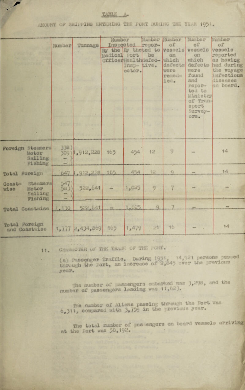 tabl: A. jdUUfcT l/F atiirllNti iJVLMm Tit j OHT JU-iinu lilL Y 1951. hue; her Tonnage Humber \ Ins ectea Aimber pepoiv Lea to be iei.ee— Live, liia. be r of voaocls on which defects were remed¬ ies. Number of vessels on which defec ts were found and repor¬ ted to ini a try of Tran¬ sport 'urvep- ors. dumber of vessels reported • vi-vi had during the voyage infectious diseases on board. ay the vedical Office! Cy the i ort HeuL th Insp¬ ector. Foreign steamers &otor Sailing Fishing Total Foreign GoQHt- Steamers wise Kotor Sailing Fishing Total Coastwise Total Foreign and Coastwise 30‘>) \ — ) 1,7 If,22b 1t5 4>4 12 9 - 14 647 1 -d'.2.2f8 165.... 454 .1.2.... .. .. . 9 . 14 >47; 5*0) nj| - 'I 322,641 1,025 9 7 - \ i. no 522.641 !, .. .. H.„ _7...... 1.777 2,434,869 163 1,4/9 21 tfc - . 14 -1 11. CiLiFwitfX&tt uj Tiitv OF* TFi: i u. ,HT /pS passenger Traffic. During 19dl, rV ^ i ersons ss ed S tort, an increase of 2,845 ver the previous yeur. rhe number of passengers «Sfcwrkod was 3*^96, rjr,ci ^he number of passengers landing w .s 11,* -3- The number of Aliens passing through the 'ort was 0,311, corap&reu .vith }, /39 in tl'je previous ,> e r. The total number of pas .engera on board vessels arrivings at trie Tort was jO, 192.