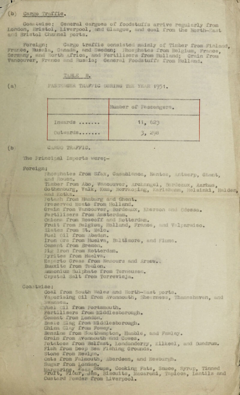 Goa. twise: General cargoes of foodstalls arrive reguir.rly from London, iBristol, Liverpool, ««nd Glasgow, nd ooul L'rctu tiie North— 'a t a i Bristol Charnel ports. Foreign: Friir.oe, Hus. i , , Vancouver, France Cargo traffic oonaiste.1 mainly of Timber from nadu, end Sweden; fiior Lata* . rut- : am, F .frie;., .’jnd Fertilisers froto Holland; Cr in no aa ia; General Foodstuff;- from Holland. Flnlfid r . oe, frora » L wdLd Jj. ( ( &^ UK a Tit .f 1C >*: Xftii ft i '■ ] . lu. ixyr of i scar, . 1 l'r ‘ ■ f*d 3 ••»«•«. 1i, C ti/ £*•* tS • • • « « • • 3> ^y® G .. a.. Ti .FPiC. • ihe Principal la. .orts were;- Foreign; r. her-; h•tes from -Jfax, dikj ;.0a isO--, , i itO; , ■ L .<■(. J'c. , & nd ouen. Time.-. Abo, Vancouver, Arohen&el, Bordeaux, Aarhus, Gothenburg, Volk, Koo, Norr.-.o JUsg, -arl -.i- m, olsinki, Hal den * ■ ■i * . /1 -. t * ot * Grom Hamburg a? d Ghent. Freserv . from BoUtfldi* rear, lorde .... , . son iessa. pe rti 1 i sers from As a terdaci. ion; from osooff ottei Fruit from Belgium, Holland, France, .id V 1 ar:>iso. ;loto3 from t. falo. Fuel Oil from . ibadan. Iron ora from Huelva, Be 1 tlmore, and iumo. Cement from Bremen* :if iron from Rotterdam, iyrites from Huelva. Ero i rto Grass from Nei ours and Bauxi te from Toulon. jo onluia Suiobate from Ter* reuser . Crystal salt frooi forrcviOGa. Coastwise: Goal from South ales and forth-, ust orts. V t urioing (11 from (vonmouth, he rues , i hi , ' 3 v-,n, end >w-jt -eii. Fuel oil from Portsmouth. Fertilisers from kiddlesborou*Jti. Cement from London. .g s. c .fuji from id lusborough• China Clay from Powey. itenziae from S ,uth&t;<> ton. Humble, and Fnvdey. Grain from .vonmouth and Cowes. Jot. toes from Belfast, Londonderry, , ilkeei, aid Dun drum. Fish from Ueo^- iea Fishing Grounds. Stone from Newly n. outs from Falmouth, Aberdeen, and Newour-h. Sugar from London. Hgraurlae ftni Soups, Cooking Pets, G&uco. Syrup, Tinned Fruxt, w[6ur, jfern. Biscuits, Macaroni, i ploo! , Lentils mid Gust rd owder from Liverpool.