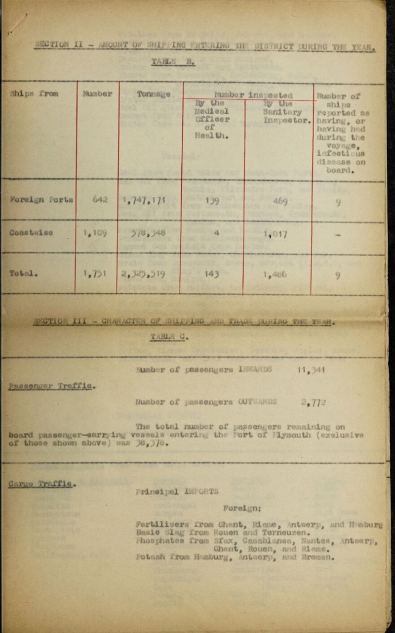 —-—-- hi on froai *iuuber Tonnage hutibor ins Gisteici Ntaeber of i j hy the? Gui-il! 1 Offleer of Health. ....j ‘fy the sanitary Ins; <36tor. Ship* reported as fmvlnj,;, or hf*vini had duririi t ® voy?%e, iofeeti us rilsense on board. Foreign i orta 642 !.74/,i;i 1J9 46«> Coast*. i*e -—-—„ t, tby 4 1, it; Tot 1. V/>i ,,’i; 14J 1, 4t>6 9 ■ I »■ oiiii'IU) ii - o/ X- i>L’<u lit U , . iC'f mUsvG Tt? X TA1&/; ii. • ■ wl‘u> 111 - Ji Ci JL> ■ ; AtvW. 1,-U Ui . y- v-H. t <BL . C. ’jiunbcr of pan seniors lif%& Uu?.oer of oUi: *..■ -g 11, 141 , 77 ,». The total number of passengers remaining on board »a3»enj.,«r*-«Rrrv-in& vessels Ontario. the fort of Plymouth (^x<4luaiv« of those shown above) was * rinei ?il JL. O* fo Foreign: Fertilisers fros* Oh nt, ntmr- , .>nd H ; nur^ . | m; , , i, r , 1 (8aot| Rouen, -*i !«••• lot ash irona H aburg, *nt-vor , r« -■ drtnaon* H
