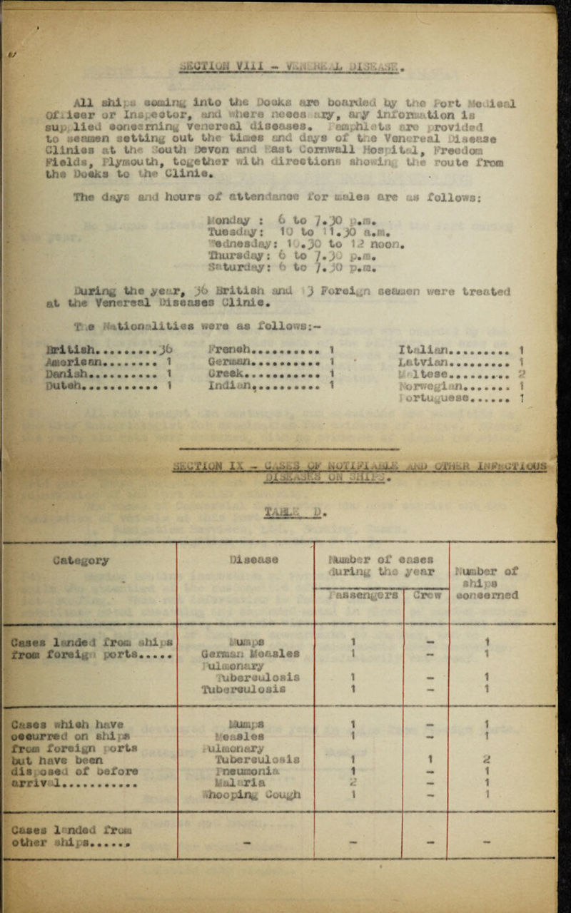 ofotUua vxxi - .... Ml iihi cooing into the Book a ore boarded by the * ort Me leal oi iaer or lru.ee tor, md hero neeea xy, ary information is gUjj lied concerning venereal diseases, affiphlots art? rovlded to seeaen setting out the ti£*es and days of the Venereal disease Clinics at the outh )evon and ast Cornwall Hos' it 1, Freedom Fields, Plymouth, together with directions should the route from the Docks to th** Clinic, The and hours of attentanee for t&ales are us follows; Monday : 6 to /.JO ,ra. Tuesday: 1 , to 1.JO a.m. edneadhy; 1 ,J0 to IF noon, Thursday: 6 to /•>: p.ra. tur.iry: t to ’J.yi) .a. during the year, J6 British and J Foreign sctiiaen were treated at the Venereal diseases Clinie. T a ationolities ware a© follows I British.JO American.. 1 Banish. 1 Dutch........... 1 French. German* Creek.. In < 1 1 1 1 Italian......... 1 Latvian. 1 Itose... or.vepi n.. 1 ;ortu-uese 7 /l -divjt-B•-.*»•■? # xmj; i>. -- Category • Disease Dumber of eases Curia-.; th year Lumber of ShipB - - if - i ■ as seniors Crew Cases l r;de ! from .hi a Mumps i 1 fro® forei-; ports. Germuij Measles i - 1 Pulmonary uberoulosis 1 — 1 Tuberculosis 1 — 1 Cases which have $&S&pS 1 i 1 o« our red on ships leaslos 1 — ! frt.is foreign ort« ; ulfcion&ry I tAit have been TubereuluMs 1 1 d dis.oaet of oafore I neumonia 1 — 1 arriv 1.... u&laria if — 1 hoopirc Cou^h 1 — 1 Cases 1 ndod from other uiiii ... ««• **