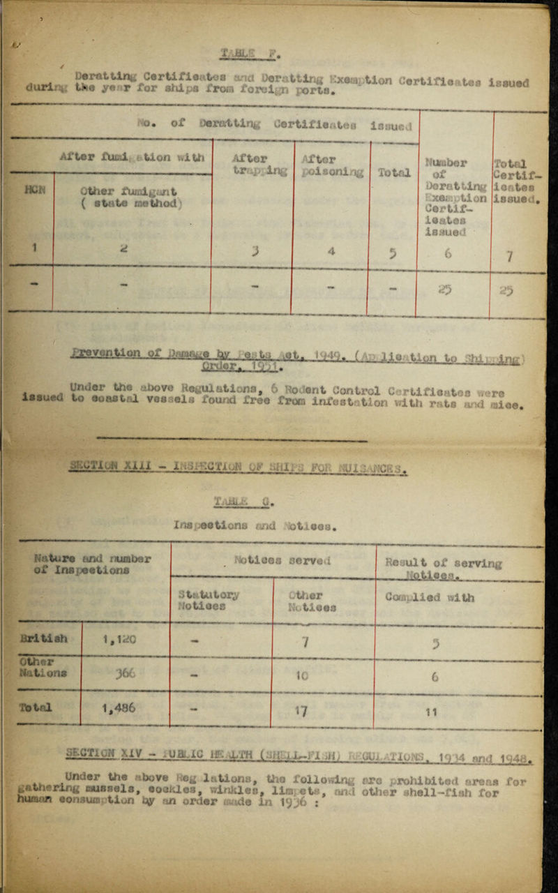 De rat tin# Ce r ti f i ea to ® ana Der&ttlng Exemption Certificates i^anad durir^ t«o ye; r for ships fro® foreign ports. ** xsouod o. of Derat ting Certificates issued After fUti. t<tion with After tr ;.p; ing f tor Ta* r,1 Number of Deratting xe; tion Cortif- ie&tes issued Total Certif- ionte® issued. HCN Other fumigant ( state method) • 4* v# >X f. iuwfUL 1 * J 4 5 6 7 I — - - <3 ^ I I- R - ^WW>^lqn ^ 1 i '4>7t (-^- -to .lui inp . Under the above Regulations, 6 Ho dent Control Csrtifieates ,«re issued to eoastfO. vessels found free from infestation with rats and raioe. ha'CXl-iiALU XhdF;CXjUJ3 OE Bill, . cV; Ux.:_ Tali,.;. G. Inspeetione find otleee. . Nature isnd number of Inspections hotloea served Beault of serving notioes. 1 i»t: tutors loti use th@r it.tioes Cavilled with British 1,1B0 MM® 7 ...—-—--«1 3 1 Other Nations 366 - 10 6 Total 1,486 - 17 11 I idnawi ii, Oh . liw.M-h 1h *4 and 1948. Under the above Keg laiions, the following pro prohibited areas for ring aussela, oooiU.es, winkles, lira eta, and other -ihell-finh for human eonsuts tiun by fin order iaade in 19 >6 :