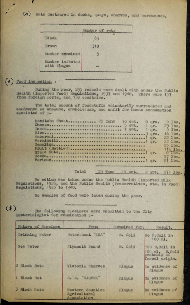 f CcQ nil deatr^yo , in docks, *u«ys, wh • rv is, !.n rehouses. . .. ucsbor of rota * B1 nok &3 Brown 310 number examined Humber infected with lague - .0 e) . e«.kii : iXirirife the year, 293 vessels were dealt with under the Public Health (Imported hood; Regulations, 1937 and 1$48« There were i 7 from foreign ports, and 1)8 coastwise. Om total amount of foodstuffs voluntarily surrendered find condemned os unsound, imwhol&sotae, and unfit for human consumption consisted of :~ Hanitoba heat, ,«»••••••«, i) ions 1C Ov.t, 0 irs, lbs, Vheou*..... 9 cwt. I {r. 23 lbs, ... 1 ewt. 1 qr. 0 lbs. Hide...♦*.»••..•♦•...3 qrs. 16 1 bs, ; ucaro/d....? qr. 22 lbs. Vermicelli. 1 qr. 2 lbs. Semolina.... ;>:3 lbs. jpruit (Bottled) ...... ii? ibs Grape Huts.... i rm? Cocoa........ 2] lbs. ^LJsm—iSLJg&»_JLa»a—a.; No action was taken under the ublio Health (Imparted Milk' Regulations, 1, , and the Public ilealth (! reservetives, etc. in Food Regulations, 923 to 1^40. No samples of food were taken during the year. a) The following 3 eoiisene wore submittal to the City Bacteriologist for examination .Jfe -ture. .QlL .amoU-mi -- 1'ixm ..for: drinking -a ter a tor-boat  -HA” C. Coli boa ater ly.-aouth Sou id B. Coli 2 Black Rats Victoria harves lo^uo 1 iil aek Rat • +*> m Oii 01' i lague 3 Black ate eatern Counties Agrleul tural Association lagu© Result, Ho B.Coli in 100 ml. ISO B.Coli in 1OC rel. 8.Coli robobly of o evidenee of Plague