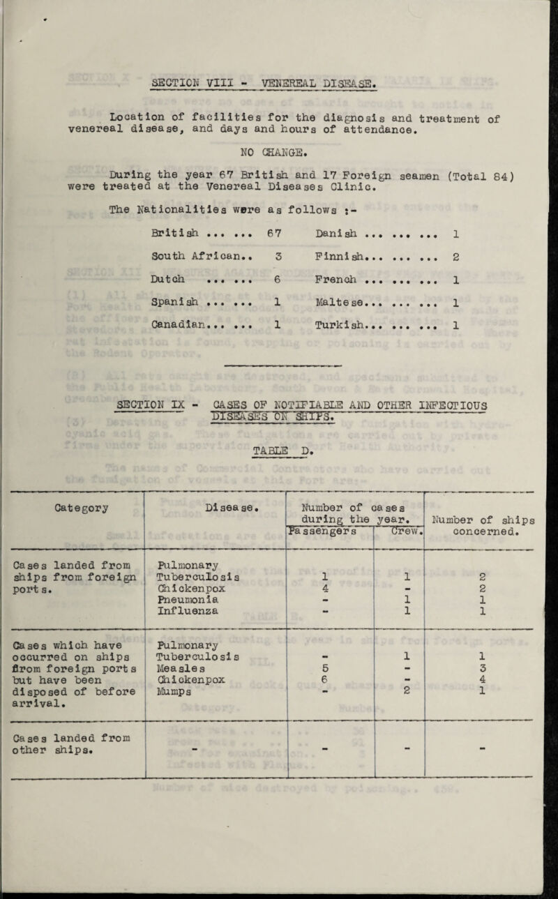 Location of facilities for the diagnosis and treatment of venereal disease, and days and hours of attendance. NO CHANGE. During the year 67 British and 17 Foreign seamen (Total 84) were treated at the Venereal Diseases Clinic. The Nationalities were as follows British. 67 Danish ... ... ... l South African.. 3 Finnish. 2 Dutch . 6 French. 1 Spanish ... ... 1 Maltese... ... ... 1 Canadian. 1 Turkish.. ... 1 SECTION IX - CASES OF NOTIFIABLE AND OTHER INFECTIOUS --TSISSXsFs W ‘SEIFs.—---- TABLE D. Category Disea se. Number of ca se a during the year. Number of ships Passengers Crew. concerned. Cases landed from Pulmonary ships from foreign Tuberculo sis 1 1 2 port s. Chickenpox 4 - 2 Pneumonia - 1 Influenza . . 1 1 Cases which have Pulmonary occurred on ships Tuberculosis “ 1 1 flrom foreign ports Measles 5 - 3 hut have been Chickenpox 6 - 4 disposed of before arrival. Mumps _ 2 1 Cases landed from other ships. - 1
