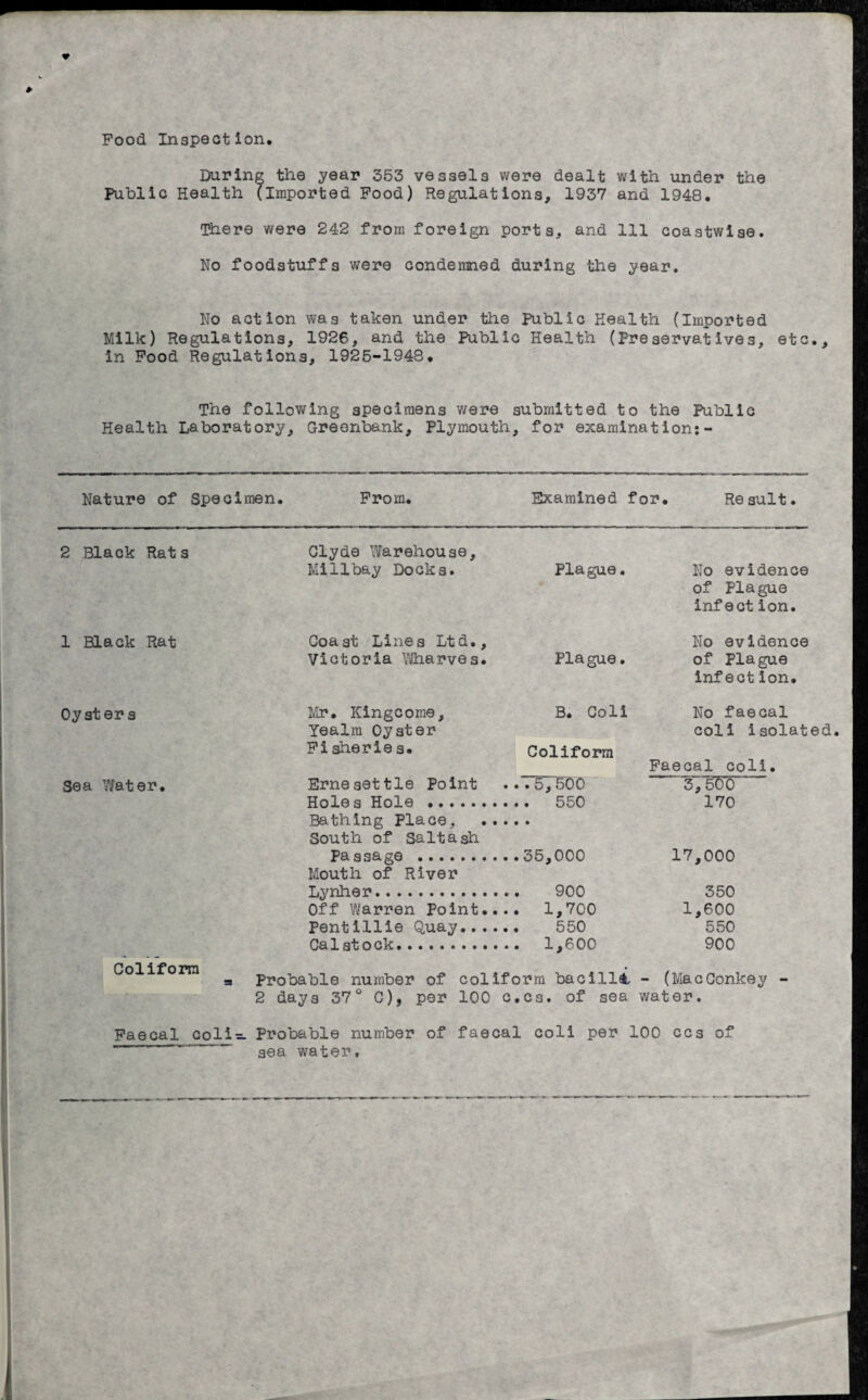 Pood Inspection. During the year 353 vessels were dealt with under the Public Health (Imported Pood) Regulations, 1937 and 1948. There were 242 from foreign ports, and 111 coastwise. No foodstuffs were condemned during the year. No action was taken under the public Health (Imported Milk) Regulations, 1926, and the Public Health (Preservatives, etc., in Pood Regulations, 1925-1948. The following specimens were submitted to the Public Health Laboratory, Greenbank, Plymouth, for examination:- Nature of Specimen. Prom. Examined for. Result. 2 Black Rats Clyde Warehouse, Millbay Docks. Pla gue. No evidence 1 Black Rat Coast Lines Ltd., of Plague infect ion. No evidence Victoria Wharves. Plague. of Plague Oysters Mr. Kingcome, B. Coli infect ion. No faecal Sea Water. Yealra Oyster Pisherie s. Erne set tie Point Coliform .5,500 coli isolated Faecal coli. 3,5W Holes Hole . . 550 170 Bathing Place, .... South of Saltash Passage . 35,000 17,000 Mouth of River Lynher. 900 350 Off Warren Point.... 1,700 1,600 Pentillie Quay. 550 550 Ca 1 st o ck... 1,600 900 Coliforra Probable number of coliform bacilli - (MacConkey - 2 days 37° C), per 100 c. cs. of sea water. Pascal coli- Probable number of faecal coli per ! 100 ccs of sea water.