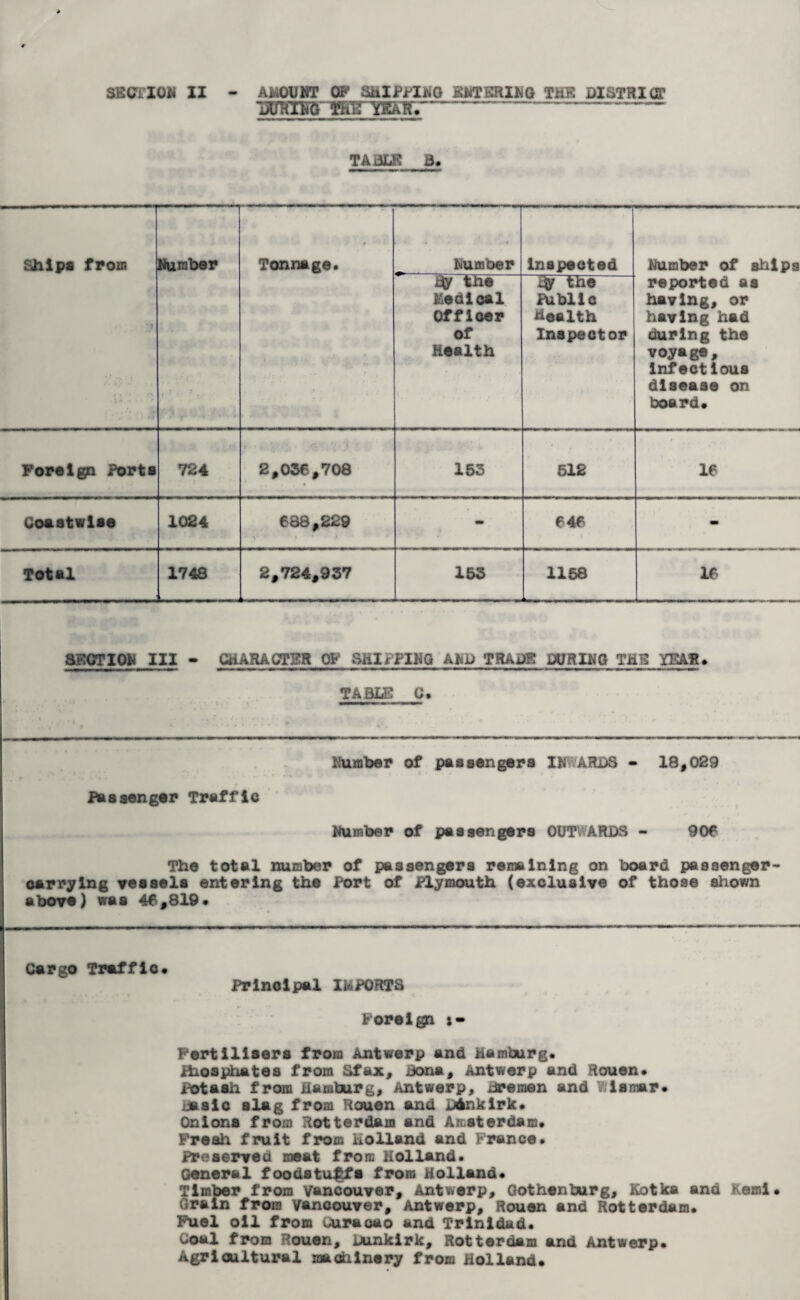 WKIW WZYXKK7-~------ “ TABLE B. Ships from • i r! ■ J t • if. • * - Number » Tonnage. ■ Number inspected Number of ships reported as having, or having had during the voyage. Infectious disease on board# by the Medical Officer of Health the Public Health Inspector Foreign Ports 724 A • . ''' • \ 2,036,708 153 512 16 Coastwise 1024 688,229 ^ r » * > - 646 m Total 1748 2,724,937 153 1158 16 SECTION III - CHARACTER OF SHIPPING AND TRADE DURING THE YEAR. TABLE G. lumber of passengers IN ARDS - 18,029 Passenger Traffic Number of passengers OUT ARDS - 906 The total number of passengers remaining on board passenger- carrying vessels entering the Port of Plymouth (exclusive of those shown above) waa 46,819* Cargo Traffic# Principal IMPORTS Foreign Fertilisers from Antwerp and Hamburg, ttiosphates from Sfax, bona, Antwerp and Rouen# Potash from Hamburg, Antwerp, Bremen and V;iamar. Basic slag from Rouen and Dunkirk# Onions from Rotterdam and Amsterdam# Fresh fruit from Holland and Prance. Preserved meat from Holland. General foodstuffs from Holland. Timber from Vancouver, Antwerp, Gothenburg, Kotka and Kemi. Grain from Vancouver, Antwerp, Rouen and Rotterdam. Fuel oil from Curacao and Trinidad. Coal from Rouen, Dunkirk, Rotterdam and Antwerp. Agricultural machinery from Holland#