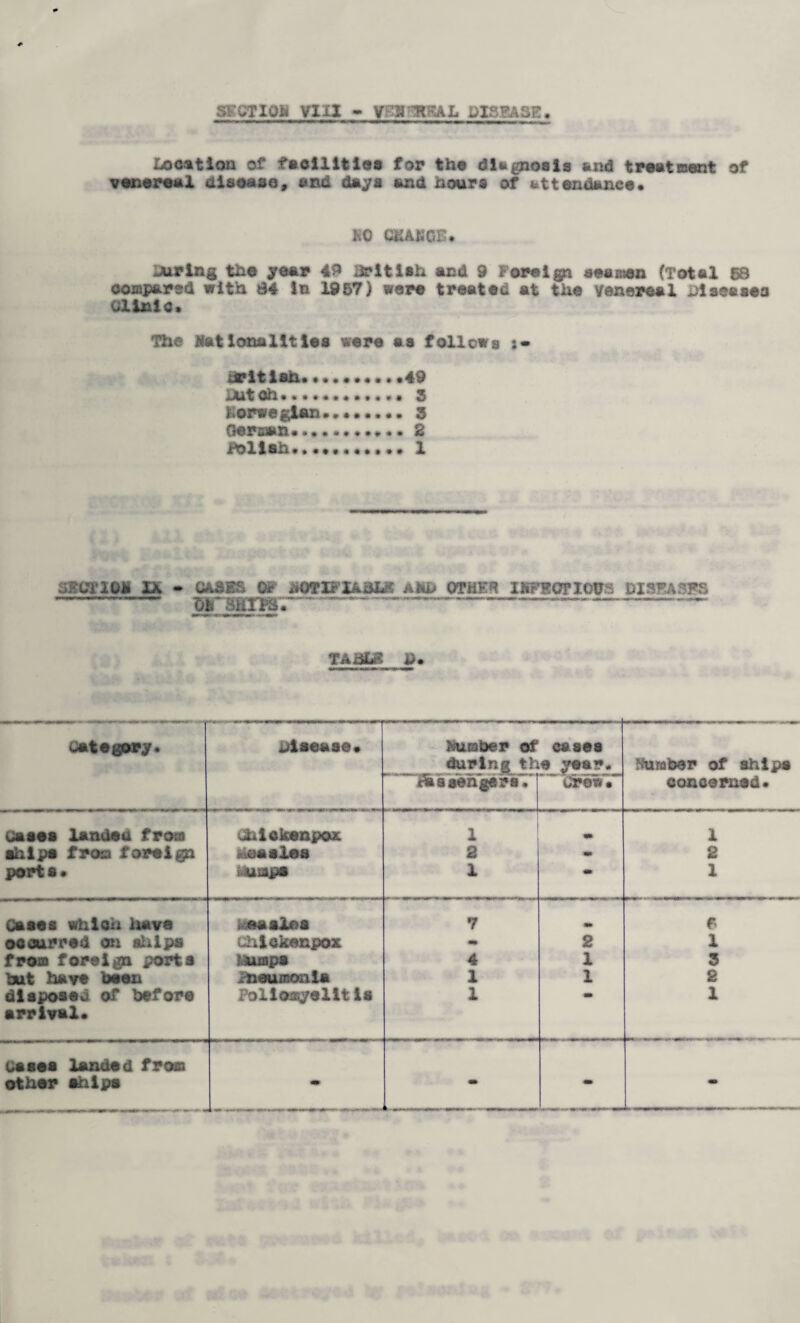 section via - mmskh disease. Location of i*#olliti88 for the diagnosis and tFtstissnt of venereal disease, and days and hours of attendance. m CHANGE. Luring the year 43 2irltish and 9 Foreign seamen (Total 68 compared with 84 in 1967) were treated at the Venereal Llaeasea Clinic, The Nattonalities were as follows j- hritish.••••.49 Dutch... s Norwegian....3 German. 2 Polish,....1 LECTIO* IX - CASES 0* miFUALE Ahb OTHER INFECTIOUS DISEASES --— nnir~' ~~ *----— TAi&E D. Category* disease. liiumber of during th mssengers. cases e year. ~ CrewT ’Umber of ships concernsd. Cases landed from chickenpox i m 1 ship* frosa foreign measles 2 * 2 ports* u^pa 1 m 1 Cases whlQh have eaalna 7 m 6 occurred on ships chiokenpox 2 1 from foreign porta lumps 4 1 3 hut have been Fneumonla 1 1 2 disposej of before arrival. Foliomyelitis 1 1 cases landed from other ships  ** aw