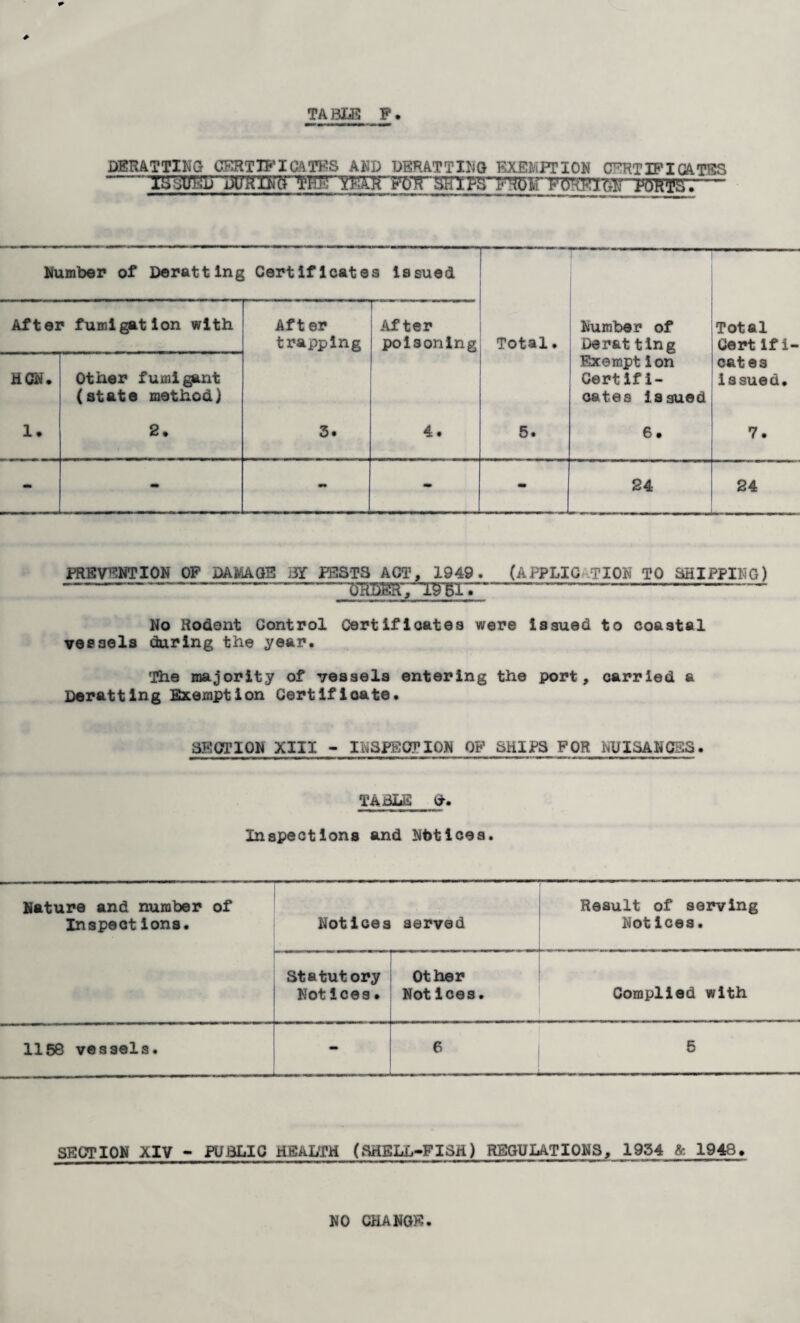 TABLE P. DERATTING CERT IP IGA TBS AND DERATTING EXEMPTION CERT IP I GATES Number of Deratting Certificatea issued After fumigation with Aft er trapping After poisoning Total. Number of Derat ting Total Cert if i- HCN. Other fumigant (state method) Exempt ion Certifi¬ cates issued cates issued. 1. 2. 3. 4. 5. 6 • 7. - - mm - - 24 24 PREVENTION OP DAMAGE BT PESTS ACT, 1949. (APPLIC TION TO SHIPPING) --——-jmsssr,-LWBi.---—-— No Rodent Control Certificates were issued to coastal vessels during the year. 'The majority of vessels entering the port, carried a Deratting Exemption Certificate. SECTION XIII - INSPECTION OP SHIPS FOR IMP ISA NOES. TABLE G. Inspections and Notices. Nature and number of Inspect ions. Not ices . served Result of serving Notices. *• ■ ■ Statutory Notices. Other Not ices. Complied with 1158 vessels. - 6 5 SECTION XIV - PUBLIC HEALTH (SHELL-FISH) REGULATIONS, 1934 1948. NO CHANGE