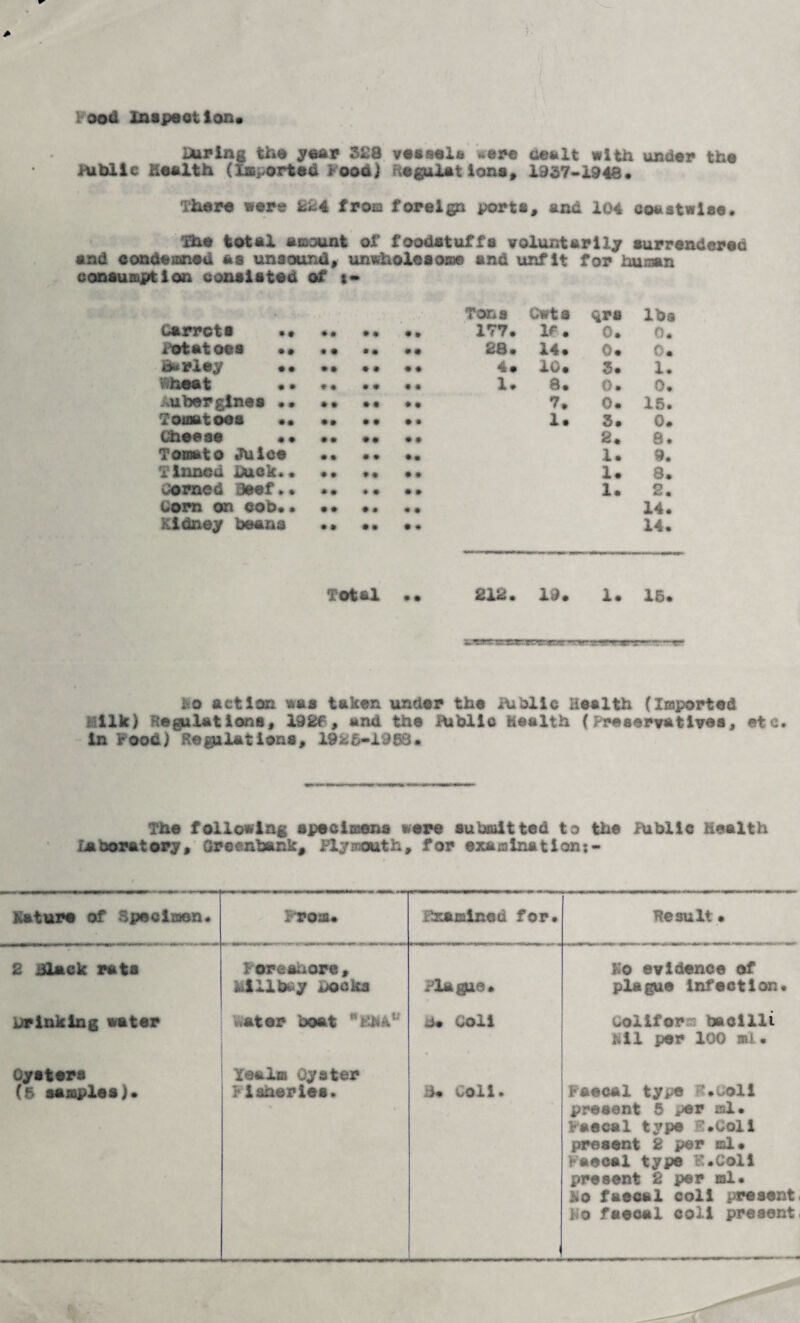 i ood Inspect Ion* buring the year 328 vessel* were dealt with under the rtiblie Health (Imported food) Regulations, 1837-1948. There were 224 from foreign ports, and 104 coastwise* The total amount of foodstuffs voluntarily surrendered and condemned as unsound, unwholesome and unfit for human consumption consisted of t- * * : Tons Cwta qrs lbs Garrets .* 177. 1 e. 0. 0. Potatoes •• 28. 14 . 0. 0. barley •• 4* 10. 3. 1. heat •• 1. 8. 0. 0. aubergines •• 7. 0. 15. Tomatoes «. 1. 3. 0. Cheese • • 2* 8. Tomato Juice 1. 9. Tinned duck.. 1. 8. corned aeef.. 1. 2. com on cob.. 14. Kidney beans 14. Total • • 212. 19. 1. 15. atsj.’.'tr.*e'.<v»r '■-*1 n arr* • -r- £0 action was taken under ths iubllc Health (Imported Ilk) Regulations, 192f, and the ihbllo Health (Preservatives, etc. in food) Reflations, 1926-1953. The following specimens were submitted to the lublle Health Laboratory, Oreenbank, Plymouth, for examination;- feature of Specimen. From. Examined for. Result • 2 black rats foreshore, lillbty hocks Plague. Ko evidence of plague infection. urinklng water hater boat *>• Coll boliforsi bacilli Nil per 100 ml. Oysters (5 samples). Teel® Oyster ?isneries. •i* Coll. 1aecal type . oil present 5 per ml. Faecal type ’.coll present 2 per ml. Kaecal type K.Coli present 2 per ml. No faecal coli present i o faecal coli present