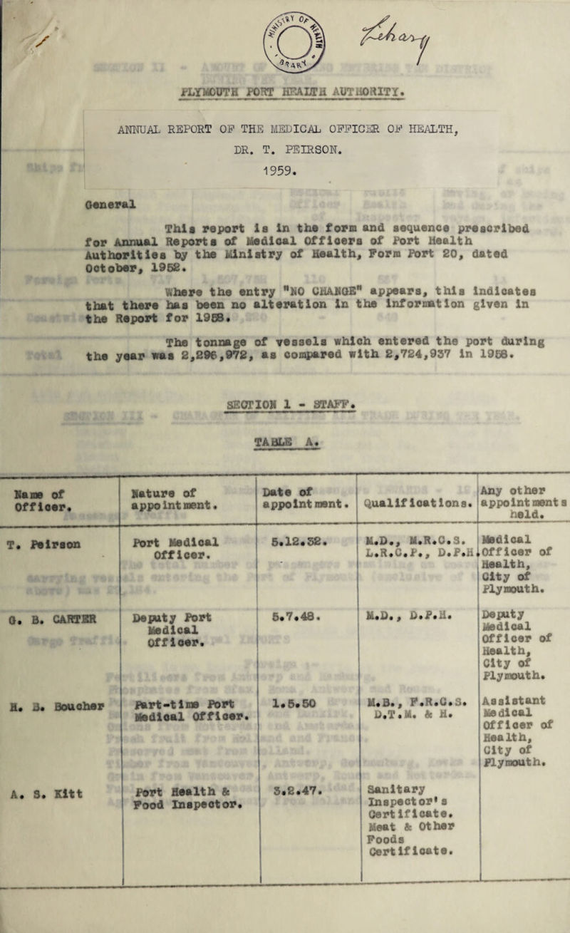 * s PLYMOOTH PORT HEALTH AUTHORITY. ANNUAL REPORT OP THE MEDICAL OPPICER OP HEALTH, DR. T. PEIRSON. 1959. General This report is in the form and sequence prescribed for Annual Reports of Medical officers of Port Health Authorities by the Ministry of Health, Form Port 20, dated October, 1952. %here the entry ”N0 CHANGE” appears, this indicates that there has been no alteration in the information given in the Report for 19S8. The tonnage of vessels which entered the port during the year was 2,296,972, as compared with 2,724,937 in 1966. SECTION 1 - STAFF* TABLE A. Naxos of Officer* Nature of appoInt ment. Date of appoint ment • j Qualifications* Any other appointment s held* T. Peiraon Port Medical Officer. * * 6.12*52* M.D*, M.R.O.S. L.R.G.P., D.P.h] Medical Officer of Health, City of Plymouth* G* B. GARTER fa. - j Deputy Port Medical Officer* 5* 7 • 48. M*D*, D.P.H* Deputy Medical Officer of Health, City of Plymouth* H* 3. Boucher Part-time Port Medioal Officer. 1*5.50 M.B., F.R.G.S. D.T.M. Sc H* Assistant Medical Officer of Health, City of Plymouth. A. S. Kitt Port Health & Food Inspector* 3*2*47• Sanitary Inspector* 9 Certificate. Meat Sc Other Foods Certificate. 1