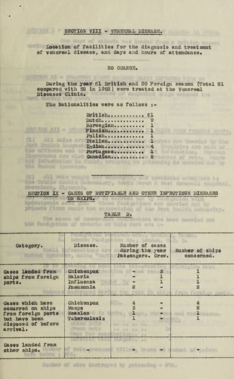 Location of facilities for the diagnosis and treatment of venereal disease, and days and hours of attendance* NO CHANGE. During the year 61 British and 20 Foreign seamen (Total 81 compared with 58 in 1958) were treated at the Venereal Diseases Clinic* The Nationalities were as follows s~ British. 61 Dut ch. 9 Norwegian...... 1 Finnish. 1 Polish. 1 Italian. 1 Indian......... 4 Portugese. 1 Canadian...... 2 SECTION IX - CASES OF NOTIFIABLE AND OTHER INFECTIOUS DISEASES ■ wiiKxysr* ‘ TABLE D* Category. Disease. Number of cases during the year Passengers* Crew. Number of ships concerned. Cases landed from Chickenpox mm 3 1 ships from foreign Malaria - 1 1 port s• Influenza • 1 1 Pneumonia 2 m 2 Cases which have Chickenpox * m 4 occurred on ships MU raps 5 - 2 from foreign ports Measles 1 «• 1 hut have been Tuberculosis 1 mm 1 disposed of before arrival* Cases landed from other ships* mm