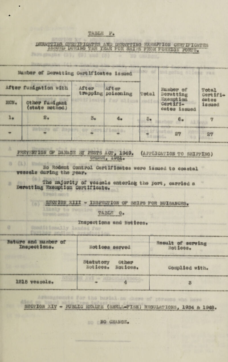 TAaitfi * m FXJtmion cehtjfxgatbs .a *<urbsr Of i>6retting Certificates lasted After fu mi (get Ion with After trapping After poisoning Total Kttafeer of fretting -*eapt ion Certifi- cates issued Total wart ifi~ cates issued HCK* ether fuffilguxt (state metnod) U 8. 3* 4* 5* e. 7 m «r ee OK «# 27 27 ,*****? KT10K OP ,g PESTS APT* 1949* (AilLIGATXQW to SHIPPING) &0 Rodent Control Cfcrtiflostoa were iaaued to coastal vessels during the y©&r* Ih« SBjority of vessel* entering the port, carried » Derattlag Fxesjptloa Certificate* sjfqrioy xxn - issuer ion ow mi an ron mjX3a»c%s* TABLE 0* Inspectlonn end feettees* Mature and nua-stoer of Inspections* notices served Result of serving Hot ices. statutory other let ices* Notices* oor^plled with* -.... 1213 vessels* • 4 3 SECT 10* Aiv - PUBLIC HHAUTa (briKL^Isa j R-OULAT1QK3, 1934 A 1948. liO CA^QK.