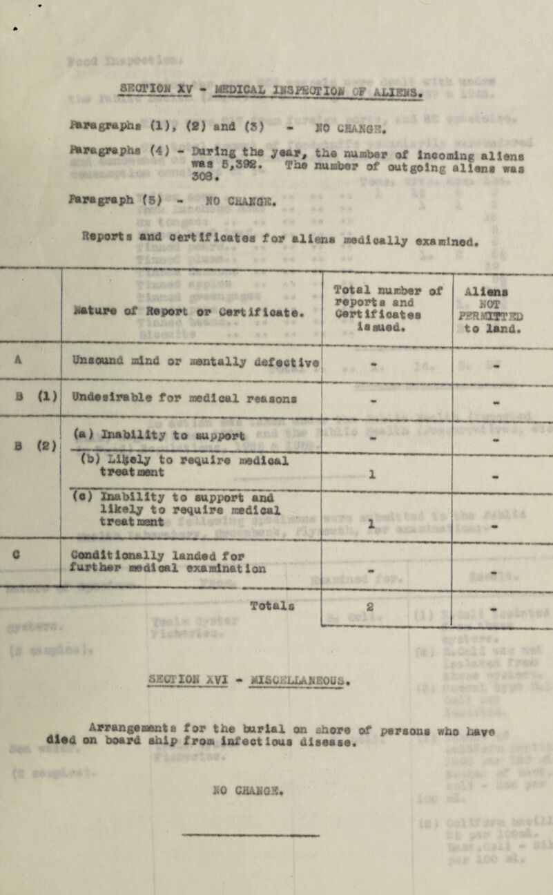 arcorxoft xv - epical mps-gripa of aliens. f*ra graph* (1), <2) and (3) - tfo CfiAKGE. ffcragrapha (4) - During the year, the number of Incoming aliens was 6,392. The number of outgoing aliens was Paragraph (5) - NO ChAtfGK. Reports and certificates for alien* medically examined. % » mature of Report or Certificate. Total number of reports and Cert Iflostes issued. Allens JiQT PBROTTBP to land. A Unsound mind or mentally defective m m B (1) Undesirable for medical reasons - 8 (2) (a) Inability to support tm m (b) Likely to require nodical treat ment 1 (e) Inability to support and likely to require medical treat ment 1 m 0 Conditionally landed for further medical examination «e Totals 2 m SECT IQK AVI - MXSCEUAHEOOS. Arrangements for the burial on shore of persona who have died on board ahip from infectious disease. KO CiiAKGJS.