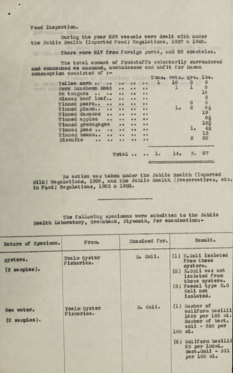 Food Inspection. During th® year 299 vessels were dealt with under the Public health (Imported Food) Regulations, 1937 & 1948. There were 217 from foreign ports, and 82 coastwise. The total amount of foodstuffs voluntarily surrendered and condemned as unsound, unwholesome ana unfit for human consumption consisted of t* Yellow corn .. . • •• Pork luncheon .Meat . • • • Ox tongues •• • • •• Minced beef loaf.. Tinned pears.... Tinned plum®.. • « .. •* Tinned damsons .. »« «• Tinned apples •• .. •• Tinned greengages •• •• Tinned peaa .. • • .. .. Tinned beans.. .. .. •. Biscuits •« . ♦ •• •• Tons* ♦ • X ♦ e cwts. qra. 10 0 1 1 2 1* 2 1. 2 lbs. 0 8 16 3 0 64 19 6$ 12 4 13 22 Total •• .. 1. 14. 3. 27 Po action was taken under the Public health (Imported Milk) Regulations, 1926, and the Biblic Health (Preservatives, etc. in Food) Regulations, 1925 & 1958. The following specimens were submitted to the public health Laboratory, oreonbank, Plymouth, for examination:- Nature of Specimen. From. Examined for. oysters. Yealm Oyster Fisheries. B* Goli. (1) (3 samples). (2) (3) Result• E.Coll isolated from these oysters. S.Col 1 was not isolated from these oysters. Faecal type F.C Coll not Isolated. Sea water. (2 samples). Yealm Oyster Fisheries. B. Col1• (1) dumber of collform bacilli 1600 per 100 mi. Number of bact. coli - 350 per 100 mL. (2} ooliform bacilli 25 per 100ml. Bact.Coll - Nil per 100 ml.