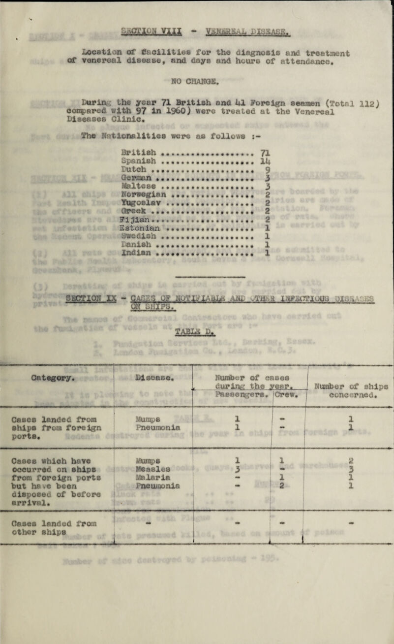 ^ideals. Location of facilities for the diagnosis and treatment of venereal disease, and days and hours of attendance. HO CHANGE. Ijurin the year 71 British and hi Foreign seamen (Total 112) compared with 97 in I960) were treated at the Venereal Diseases Clinic. The rationalities were as follows j- British. 71 Spanish .. lh Dutch .. 9 German .. 3 Maltese............... 3 Norwegian ... 2 Yugoslav .. 2 Greek .. 2 Fijian..................... 2 Estonian ««*•••.***•*«.•«•• 1 Swedish 1 Danish . 1 Indian ... 1 %'H ‘ —---- zmipjlm - ,-w _s OK .■» Category. Disease. Humber of cases during the year. [ , Number of ships Passengers. Crew. concerned# 1 uLrj nri 1 I Cases landed from Mumps 1 1 ships from foreign ports. Pneumonia 1 1 Cases which have Mumps 1 1 2 occurred on ships Measles 3 «. 3 from foreign ports Malaria 1 1 hut he we been disposed of before arrival. Pneumonia 2 1 Oases landed from other ships k. •* . M, !fc ' . f* — J -
