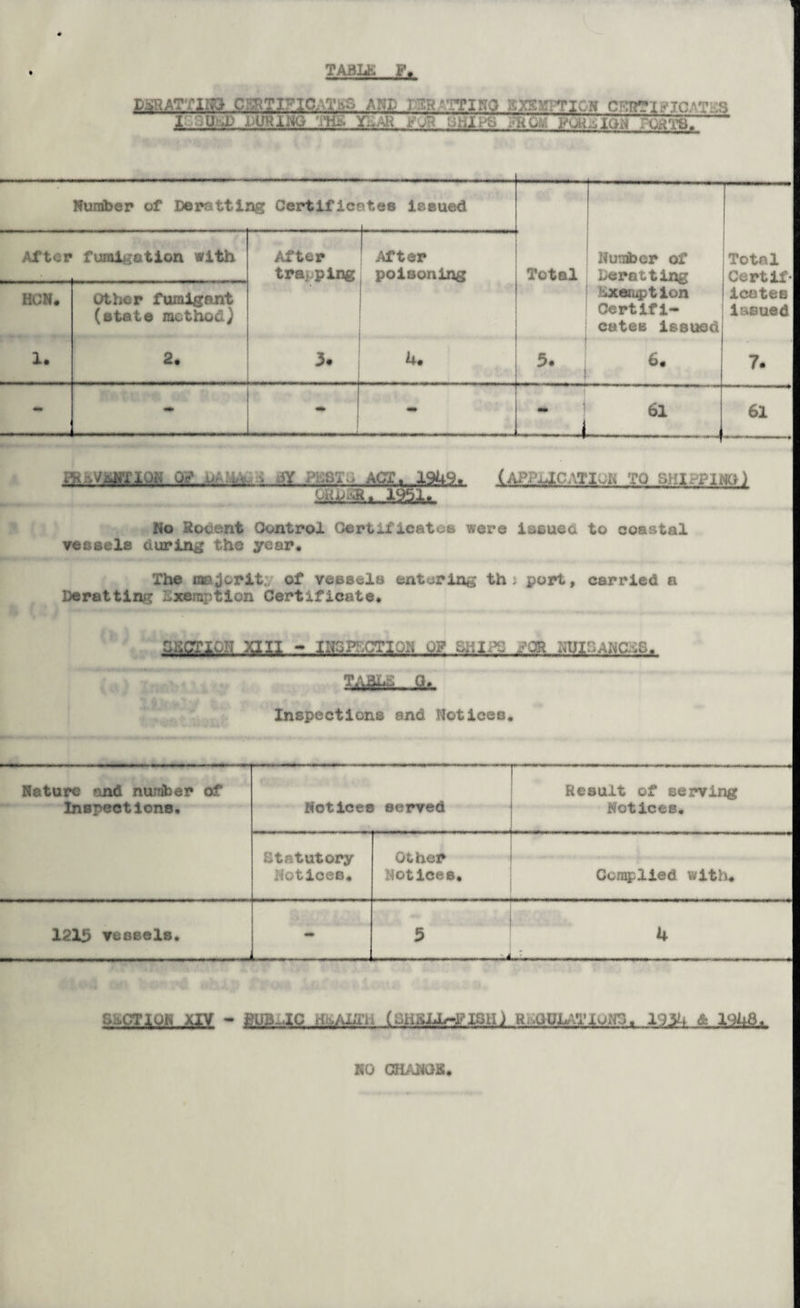 table; f. xmJiTCim.ami. i sk-tino 1G3W-J) iiimiwo y..ar *j? ghiw exemption caktificat^s ;;Rga portion rpHTS. Number of Beratting Certificates issued After fumigation with After traj ping f After poisoning Total Number of Leratting Total Cert if- HCN, Other fumigant (state method) . Exempt ion Certifi¬ cates issued icetee issued 1. 2* 3* 4. ' 5# 6, 7. - • • , mm •j -1 61 61 HtbVMglOK Of' u.*« . ■« PiSSI^ ACT. 19U9. ...&S&U, (APrUCATIv.R TO GKI.-PINQ) No Rodent Control Certificates were issued to coastal vessels during the year. The ma^orit;, of vessels entering th i port, carried a Deratting Exemption Certificate* Inspections and Notices. Nature and number of Inspections. Notices served ~1- 1 Result of serving Notices, Statutory Notices, Other Notices, Complied with* 1215 vessels. • 5 4 G uCTlOK XIV - mw-xc (iai&MnPKUU K.,QBi.-AUuin. l'J34 & 1940, HO CHABOB.