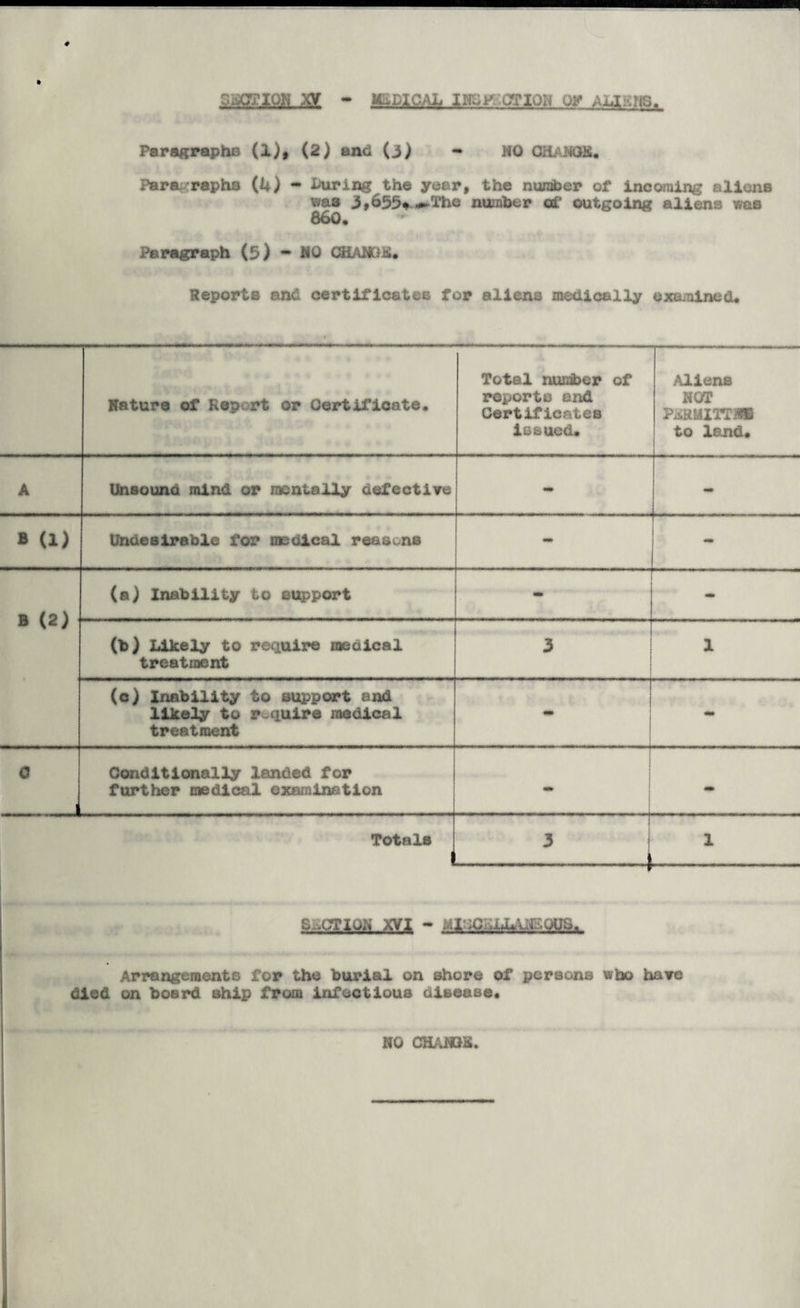 2^?IPJUg medical m:p stion oy Audits. Paragraphs (1), (2) and (3) - HO GHANOK. Paragraphs (h) - Luring the year, the number of incoming aliens was 3,655* —The number of outgoing aliens was 860. Paragraph (5) - NO CHAHO-S. Reports and certificates for aliens medically examined. * Nature of Report or Certificate. Total number of reports and Certificates issued. Aliens NOT to land. A Ikisouna mind or mentally defective - B U) Undesirable for medical reasons r' •' ■ ■ ■ -■■■•- -u- B (2) (a) Inability to support • (b) Likely to require medical treatment 3 1 (c) Inability to support and likely to r quire medical treatment • 0 1 Conditionally landed for further medical examination - Totals I 3 1 -1 1 C-,.0£X0K-Xyi - Arrangements for the burial on shore of persons who have died on board ship from infectious disease. NO CHANOK