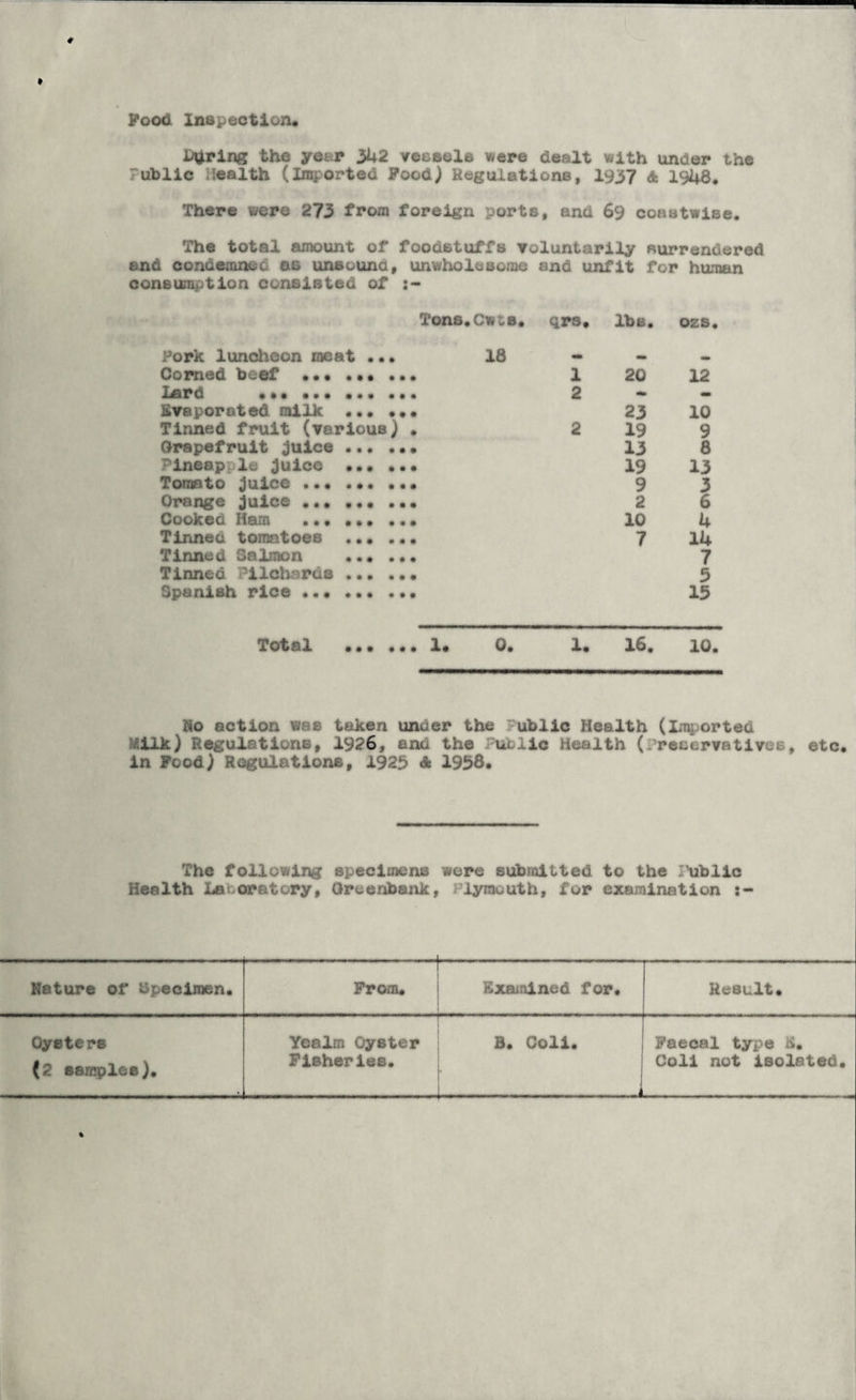 Pood Inspection. inuring the year 342 vessels were dealt with under the Public lealth (Imported Food) Regulations, 1937 A 1948. There were 273 from foreign ports, and 69 coastwise. The total amount of foodstuffs voluntarily surrendered and condemned as unsound, unwholesome and unfit for human consumption consisted of Tons.Cw-s. qrs. lbs. ozs Pork luncheon meat .. • 18 Corned beef ... 1 20 12 Lard ... ... 2 — • Evaporated milk « • • • * 23 10 Tinned fruit (various ) 2 19 9 Grapefruit juice • * * • • 13 8 Pineap le juice • • # • • 19 13 Tomato juice ... 9 3 Orange juice ... 2 6 Cooked Ham . • • 10 4 Tinned tomatoes # * a * • 7 14 Tinned Salmon • * • • # 7 Tinned Pilchard* • • • • • 5 Spanish rice ... 15 Total • • t * # . 1. 0. 1. • VO i-l 10 No action was taken unoer the ublic Health (Imported ^,ilk) Regulations, 1926, and the Public Health (Preservatives, etc. in Food) Regulations, 1923 A 1958. The following specimens wore submitted to the .'ublic Health Laboratory, Orceriboixk, Plymouth, for examination Nature of Specimen. From. Examined for. Result. Oysters Ye aim Oyster B. Coli. Faecal type E. Fisheries. t. — - — - -i Coli not isolated.