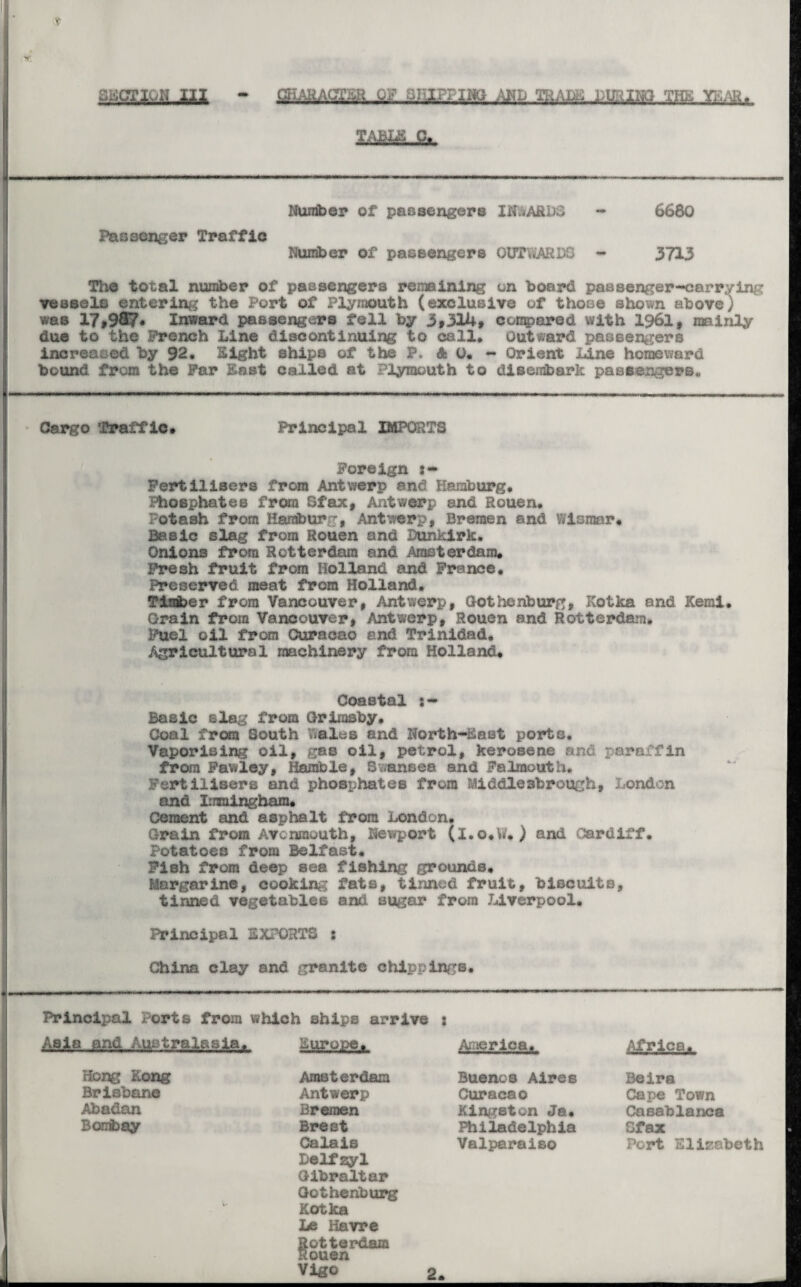 i&m.&. 6 6680 Passenger Traffic Number of passengers INAA&D Number of passenger© OUTftARDQ - 3713 The total number of passengers remaining on board passenger-carrying vessels entering the Port of Plymouth (exclusive of those shown above, wsb 17,987* Inward passengers fell by 3*314, compared with 1961, mainly due to the French Line discontinuing to call. Outward passengers increased by 92. Sight ships of the P. AO. - Orient Line homeward bound from the Far East called at Plymouth to disembark passengers. Cargo Traffic. Principal IMPOSTS Foreign s- Fertilisers from Antwerp and Hamburg. Phosphates from Sfax, Antwerp and Rouen. Potash from Hamburg, Antwerp, Bremen and Wisraar. Basic slag from Rouen and Dunkirk. Onions from Rotterdam and Amsterdam. Fresh fruit from Holland and France. Preserved meat from Holland, Tinfrer from Vancouver, Antwerp, Gothenburg, ICotka and Kemi, Grain from Vancouver, Antwerp, Rouen and Rotterdam. Fuel oil from Curacao and Trinidad. Agricultural machinery from Holland, Coastal i- Baeic ©lag from Grimsby, Coal from South isles and North-East ports. Vaporising oil, gas oil, petrol, kerosene and paraffin from Fawley, Hamble, Swansea and Falmouth. Fertilisers and phosphates from Middlesbrough, London and Iraaingham. Cement and asphalt from London, Grain from Avcnmouth, Newport (i.o.W. ) and Cardiff. Potatoes from Belfast. Fish from deep sea fishing grounds. Margarine, cooking fats, tinned fruit, biscuits, tinned vegetables and sugar from Liverpool. Principal EXPORTS ; China clay and granite chipping©. Principal Port© from which ships arrive j t and Australasia. SMEfigU. America. &£RASrMx Hong Kong Amsterdam Buenos Aires Beira Brisbane Antwerp Curacao Cape Town Abadan Bremen Kingston Ja. Casablanca Bombay Brest Philadelphia Sfax >- Calais Belfzyl Gibraltar Gothenburg Kotka Le Havre Rotterdam Rouen Vigo Valparaiso Pert Elizabeth