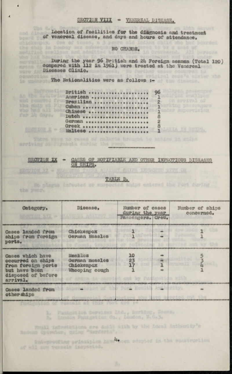 SggEEJLHtt - VEiiSRgAL disease* Location of facilities for the diagnosis rand treatment of venereal disease, and days and hours of attendance* NO CHANGE. Luring the year 96 British and 2k Foreign seamen (Total 120) compared with 112 in 1961) were treated at the Venereal Diseases Clinic* The Nationalities were as follows British . American < Brazilian Cuban ..., Chinese • Dutch ... German .•, Greek «**. Maltese • ACTION IX CAGFX^ NOTIFIABLE AND OTHER INFECTIOUS r, J32AGKS muL&. Category* Disease* Number of j during the cases year Number of ships concerned* 1 Par ae riger a. Crew* Cases landed from Chickenpox 1 1 ships from foreign ports. German Measles 1 i Cases which have Meatlea 10 5 occurred on ships German measles 23 3 from foreign ports Chickenpox 17 1 k but have been disposed of before Miooping cough 1 W 1 arrival* Cases landed from - other ships